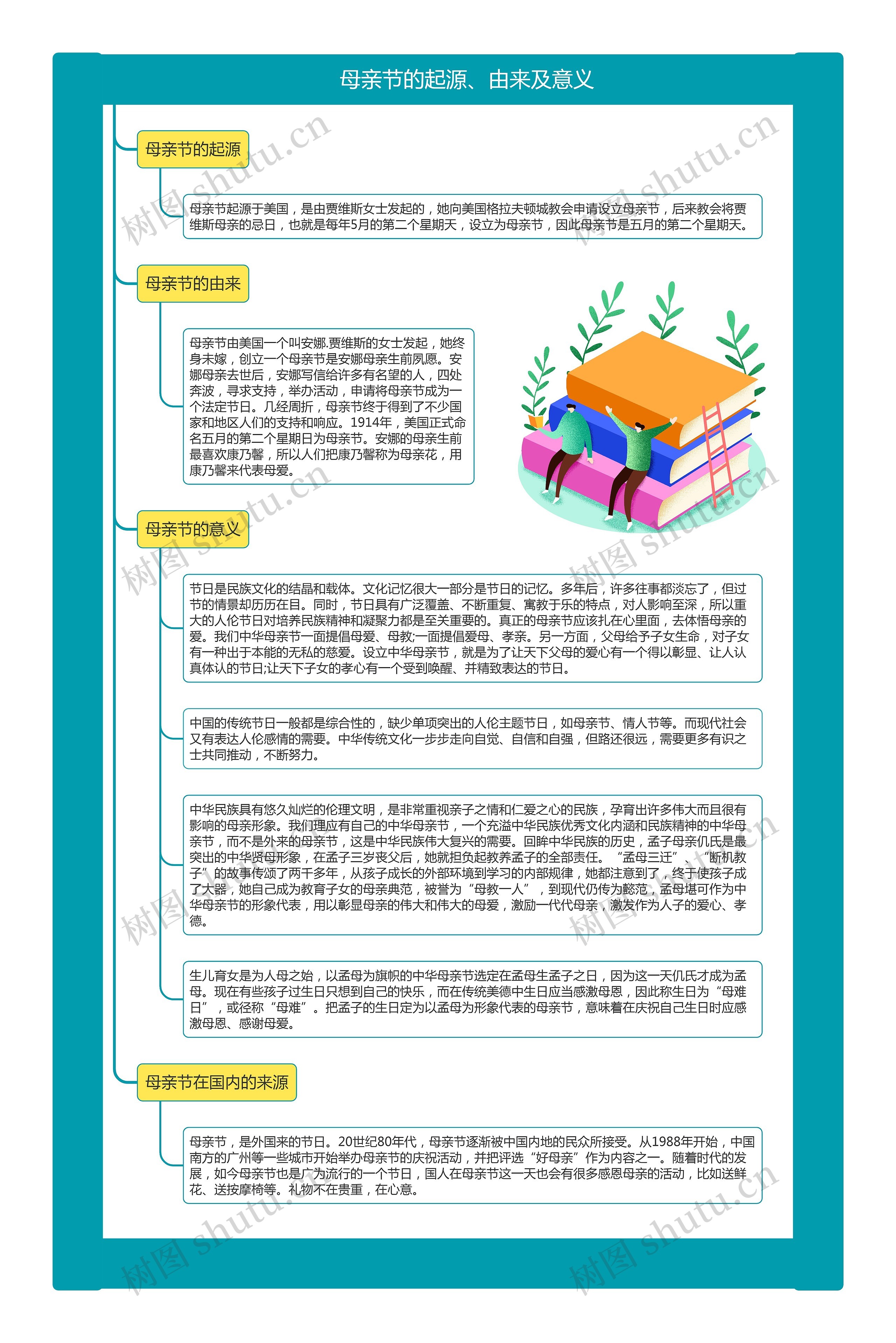 母亲节的起源、由来及意义思维导图