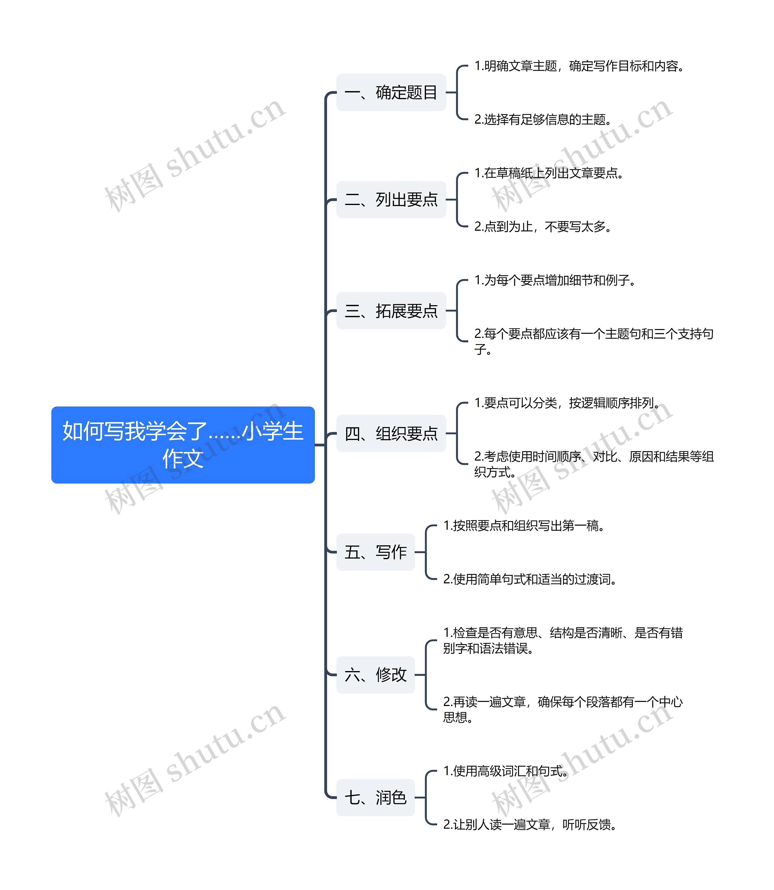 如何写我学会了……小学生作文思维导图