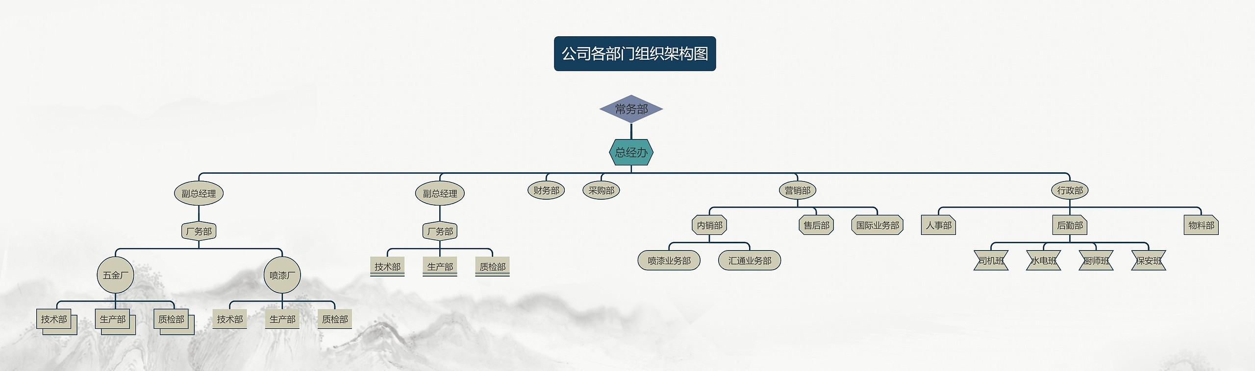 《公司各部门组织架构图》