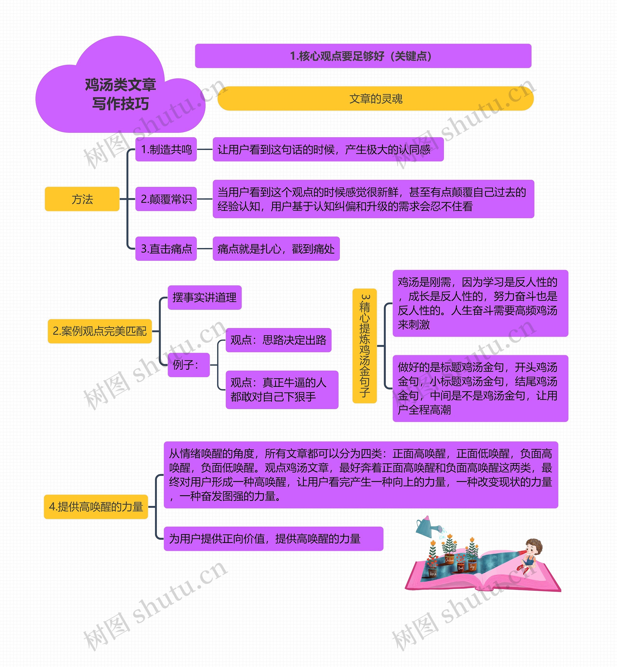 鸡汤类文章写作技巧