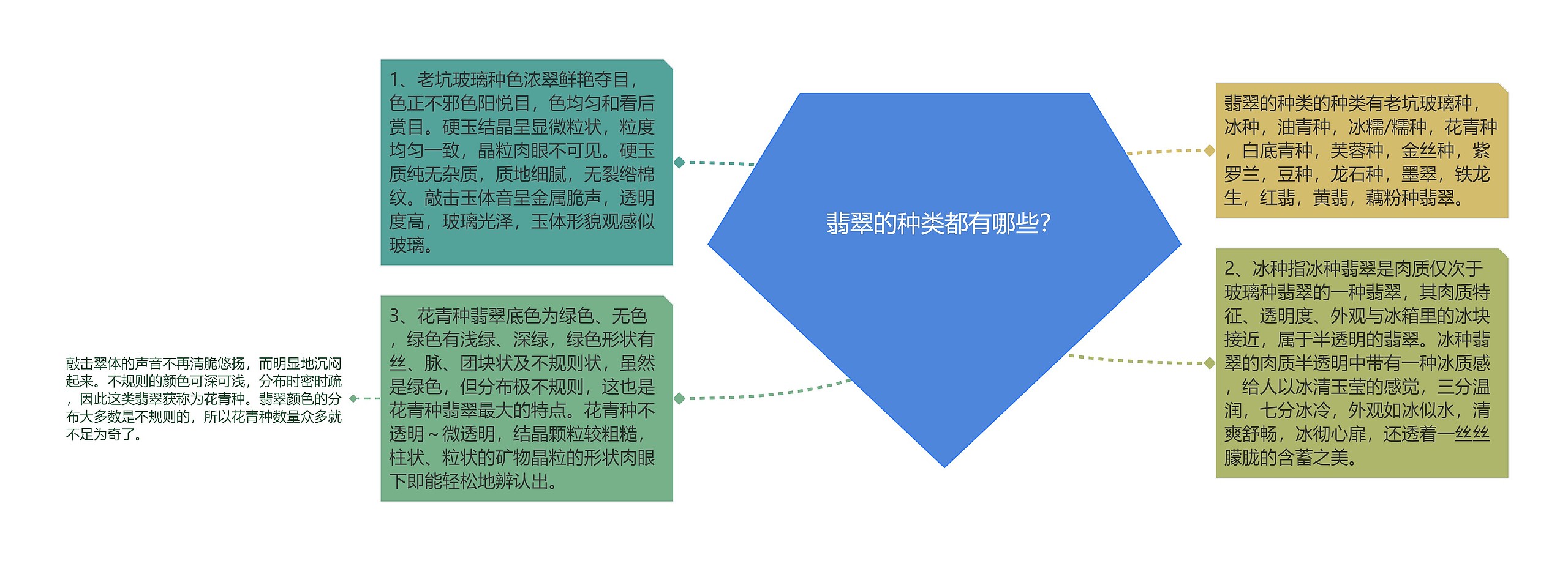 翡翠的种类都有哪些？思维导图