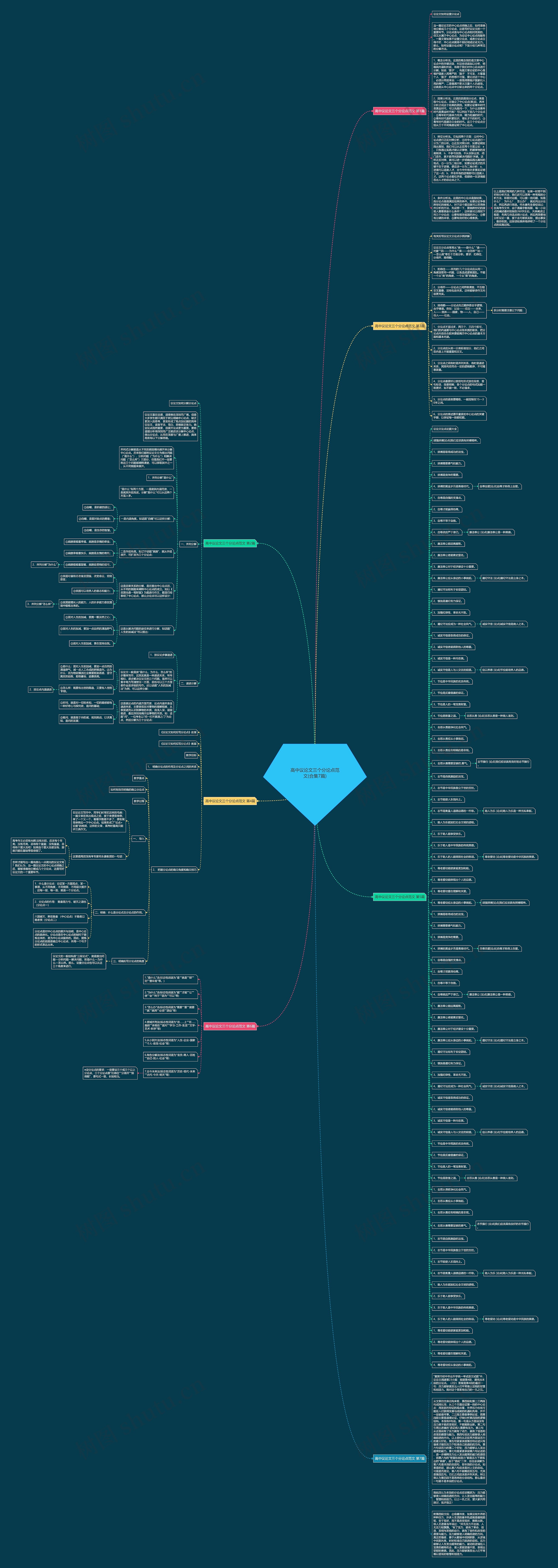 高中议论文三个分论点范文(合集7篇)思维导图