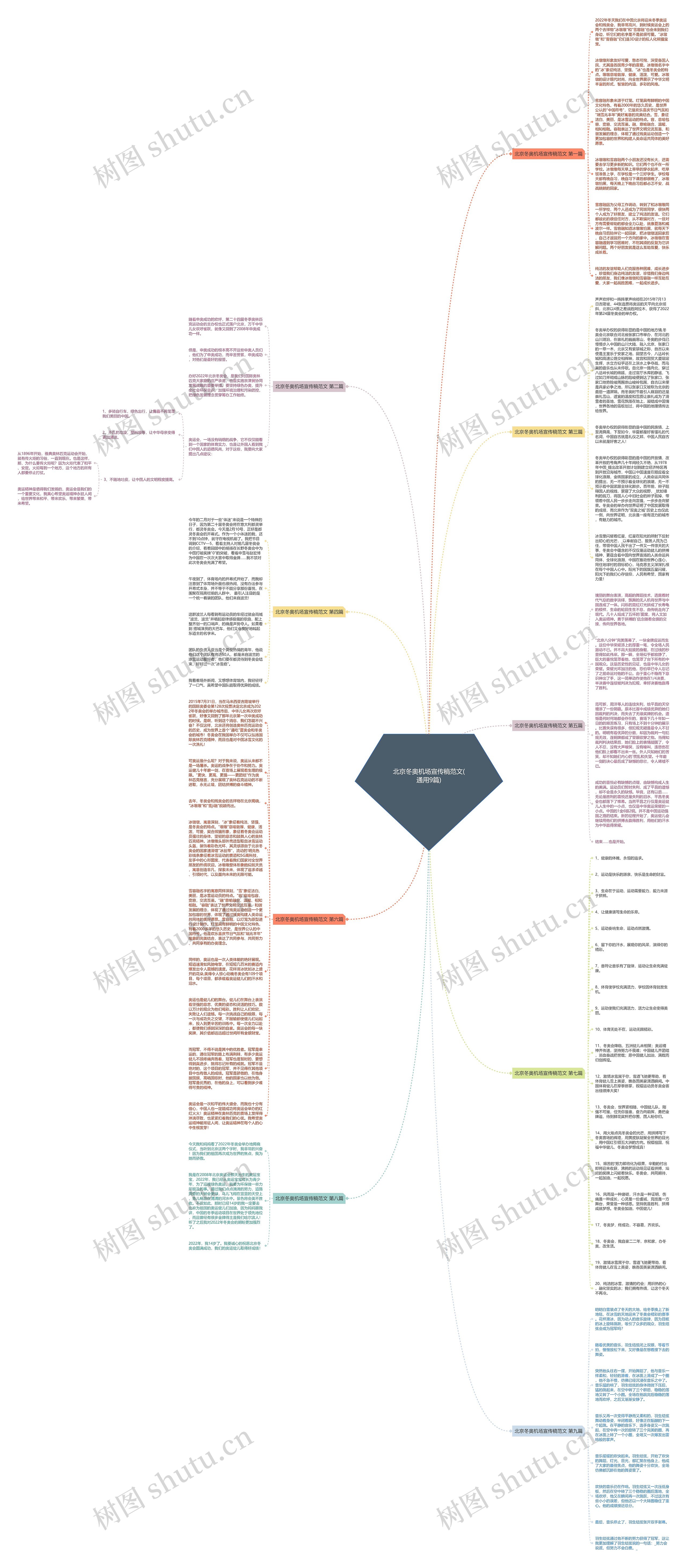 北京冬奥机场宣传稿范文(通用9篇)思维导图