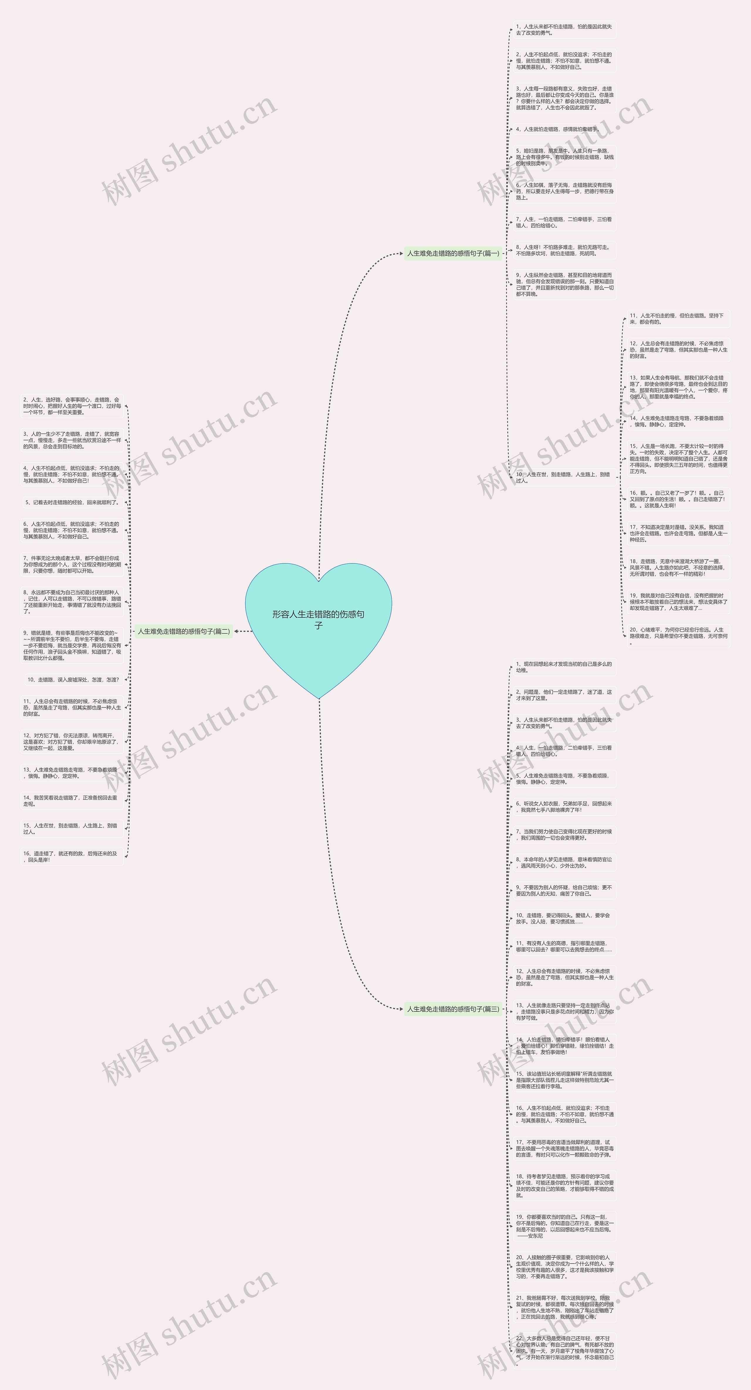 形容人生走错路的伤感句子思维导图