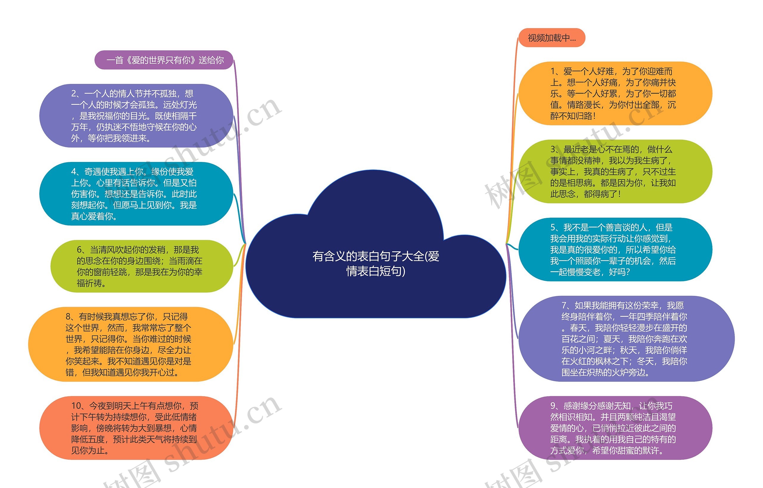 有含义的表白句子大全(爱情表白短句)思维导图