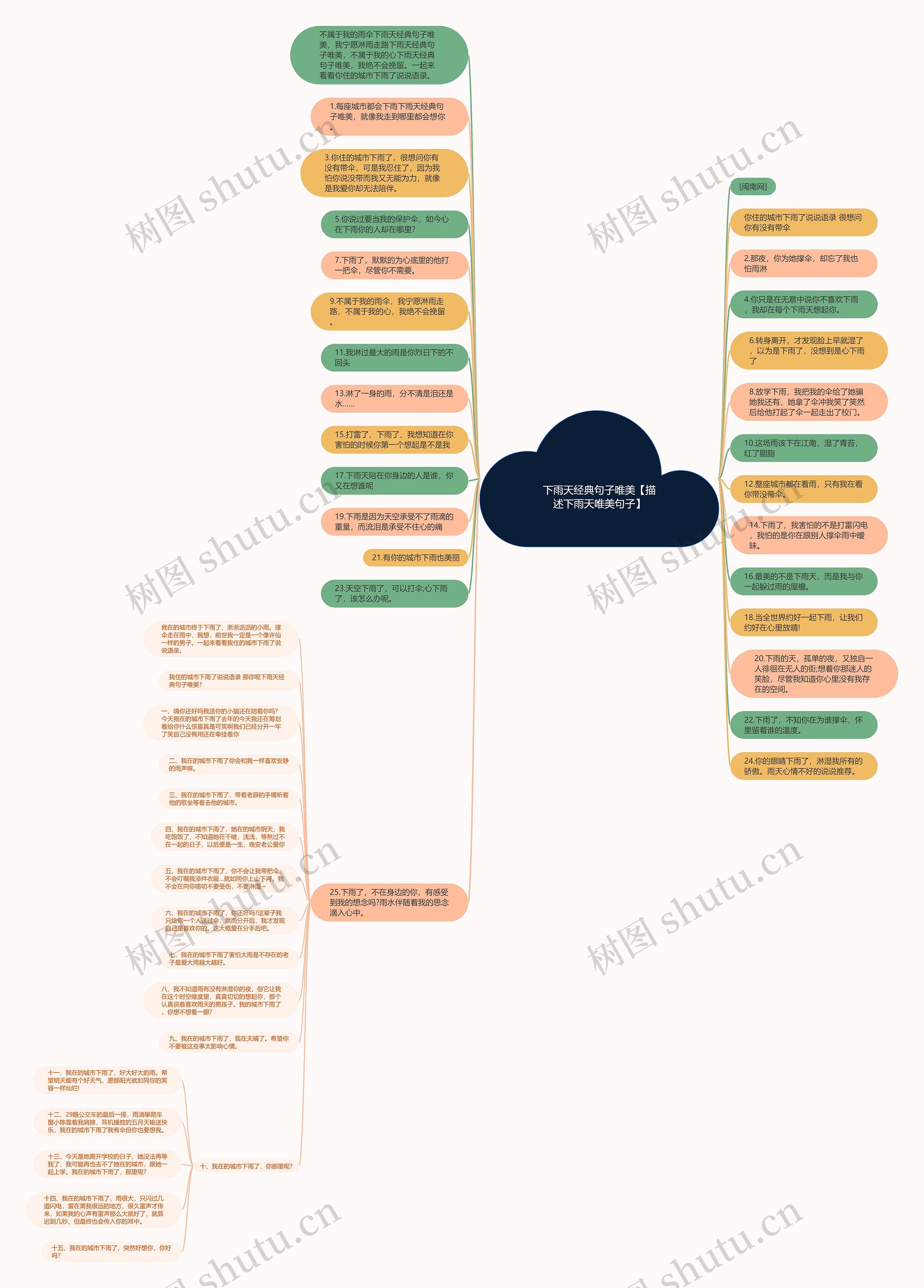下雨天经典句子唯美【描述下雨天唯美句子】思维导图