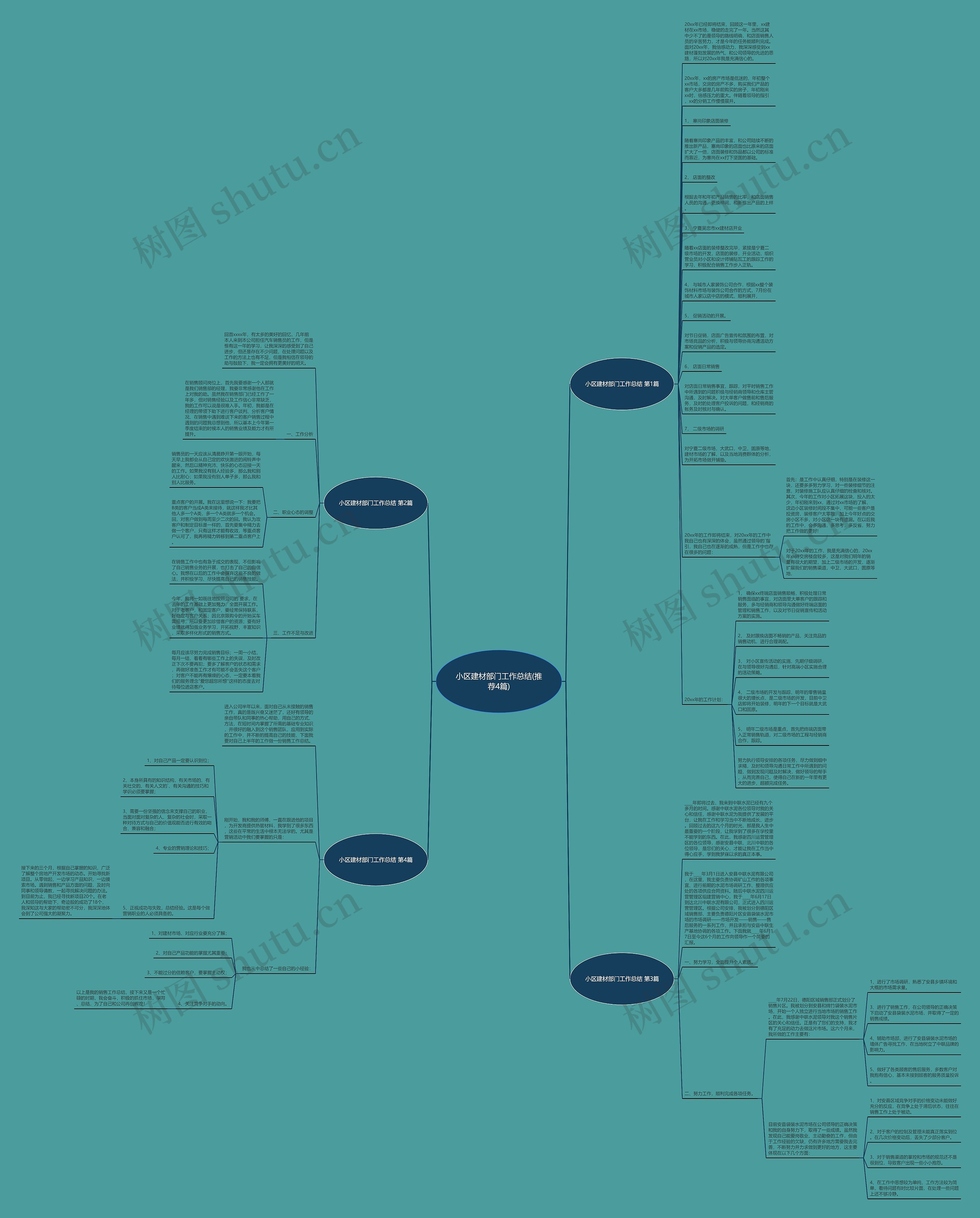小区建材部门工作总结(推荐4篇)思维导图