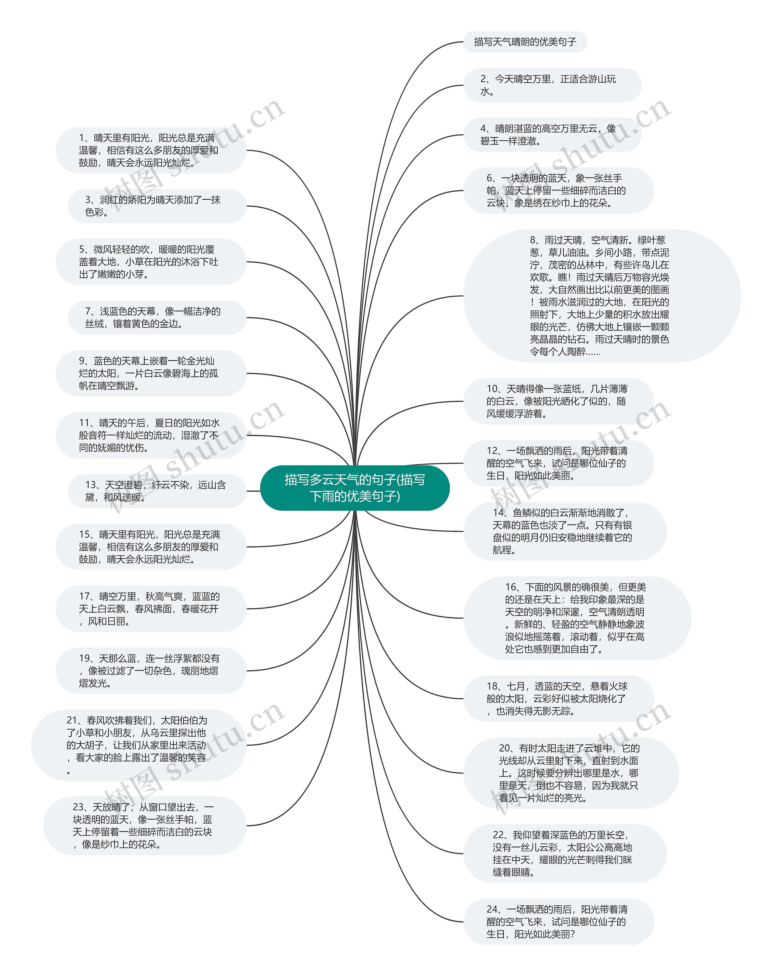描写多云天气的句子(描写下雨的优美句子)思维导图