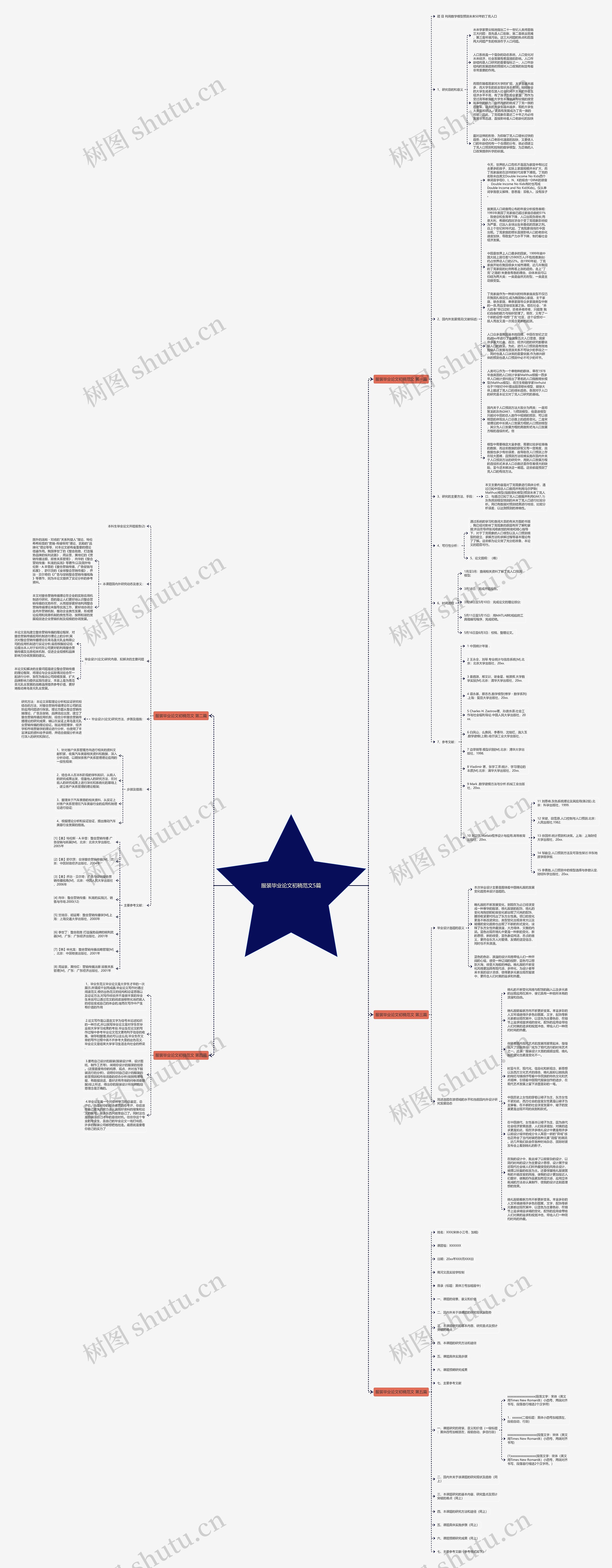 服装毕业论文初稿范文5篇思维导图