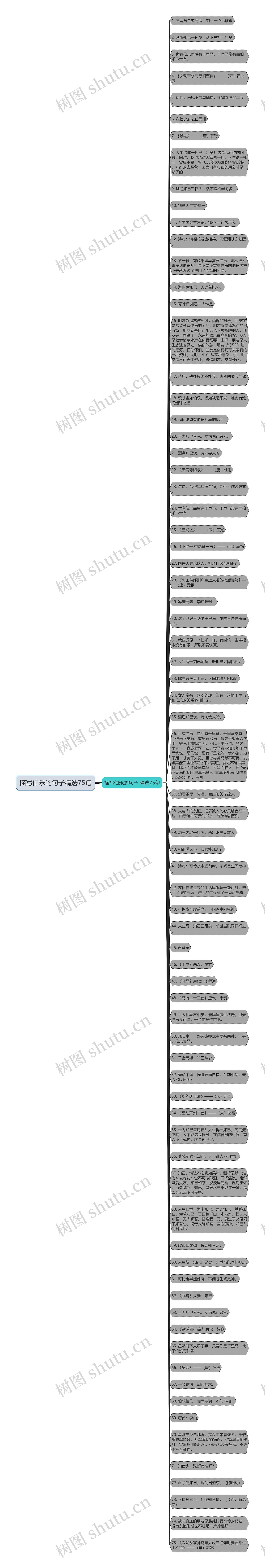 描写伯乐的句子精选75句思维导图高清图 描写伯乐的句子精选75句思维导图