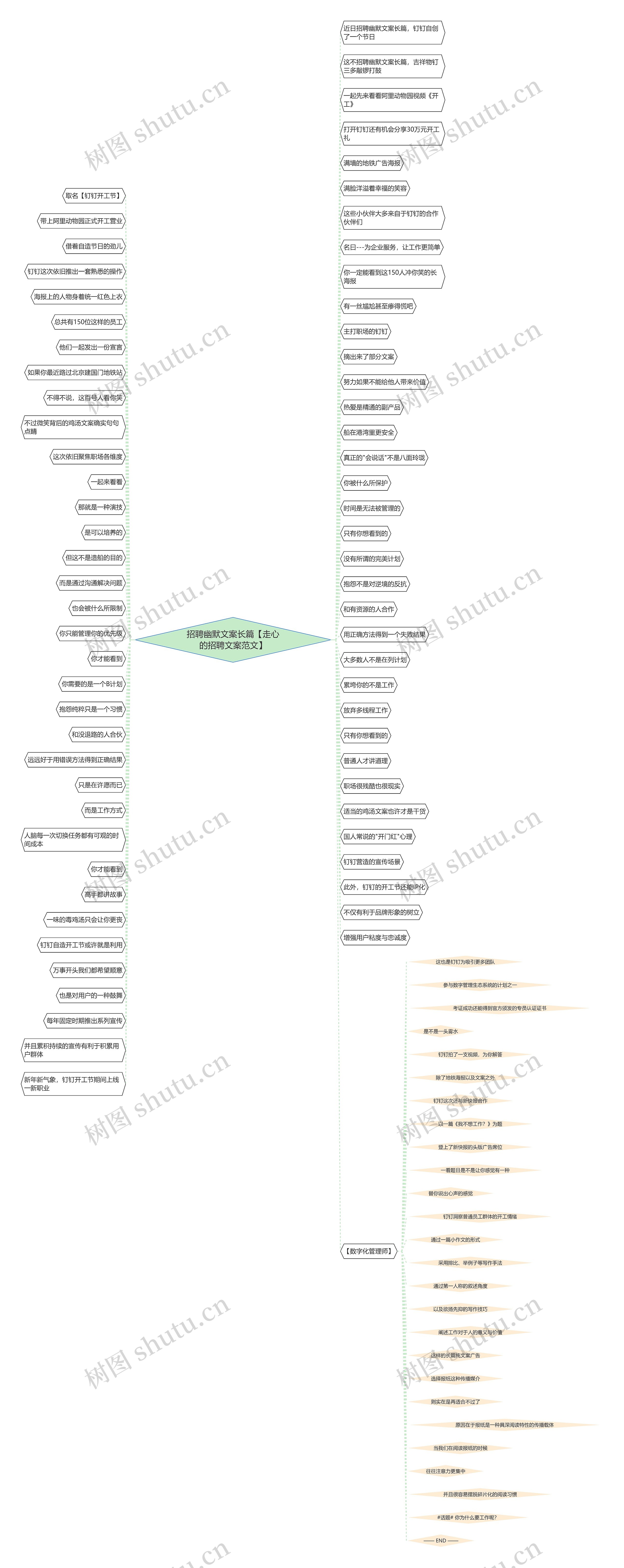 招聘幽默文案长篇【走心的招聘文案范文】思维导图