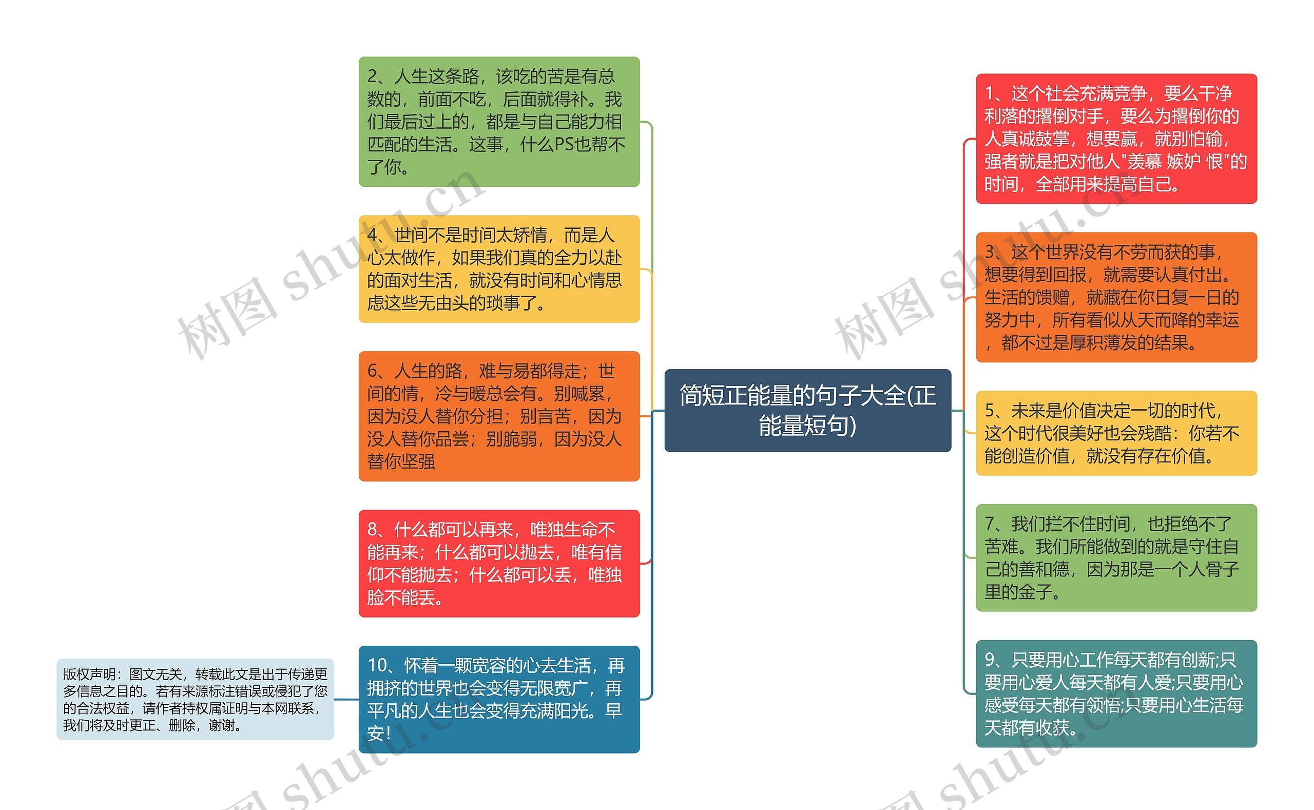 简短正能量的句子大全(正能量短句)思维导图