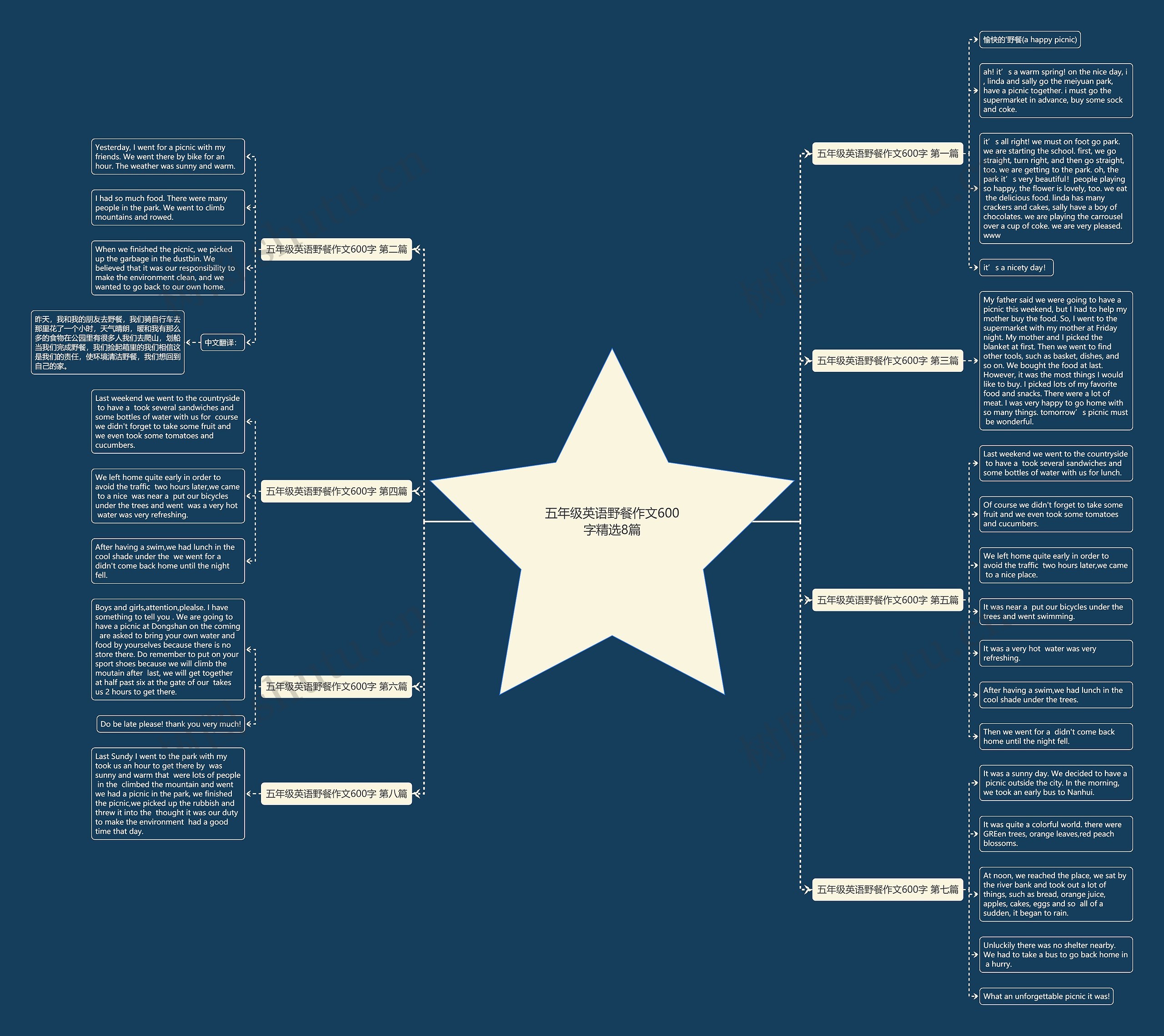 五年级英语野餐作文600字精选8篇思维导图
