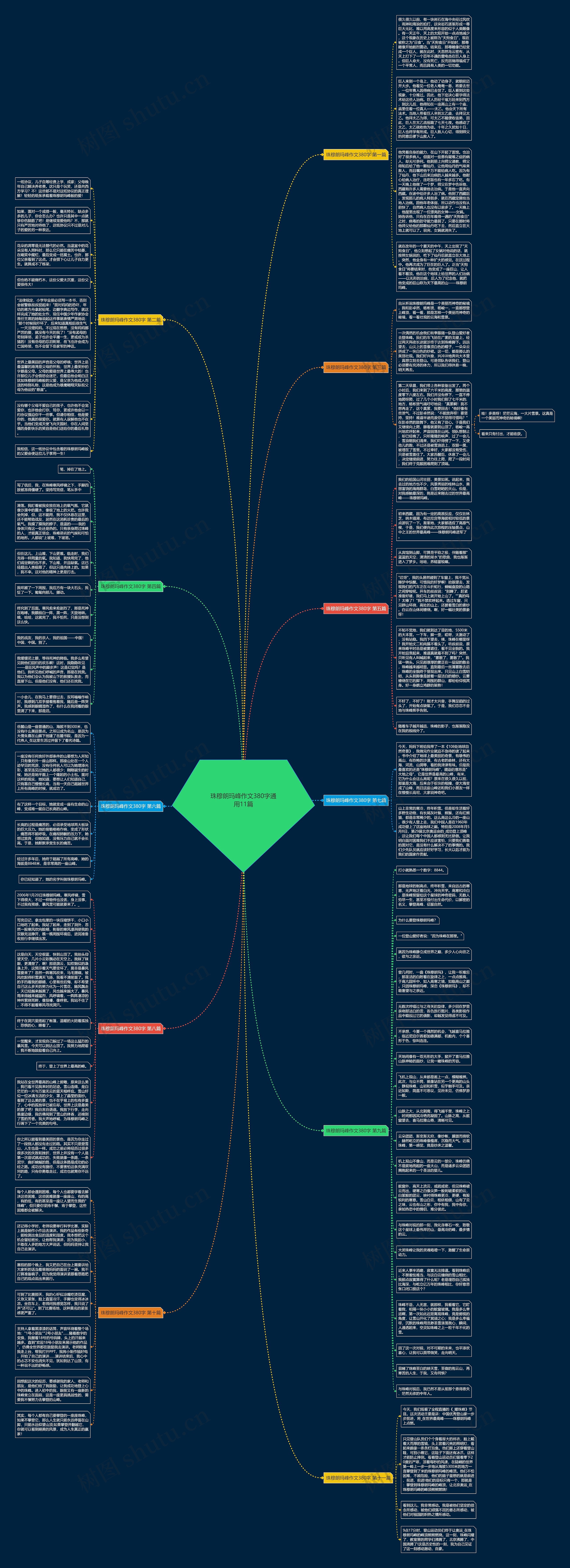 珠穆朗玛峰作文380字通用11篇思维导图