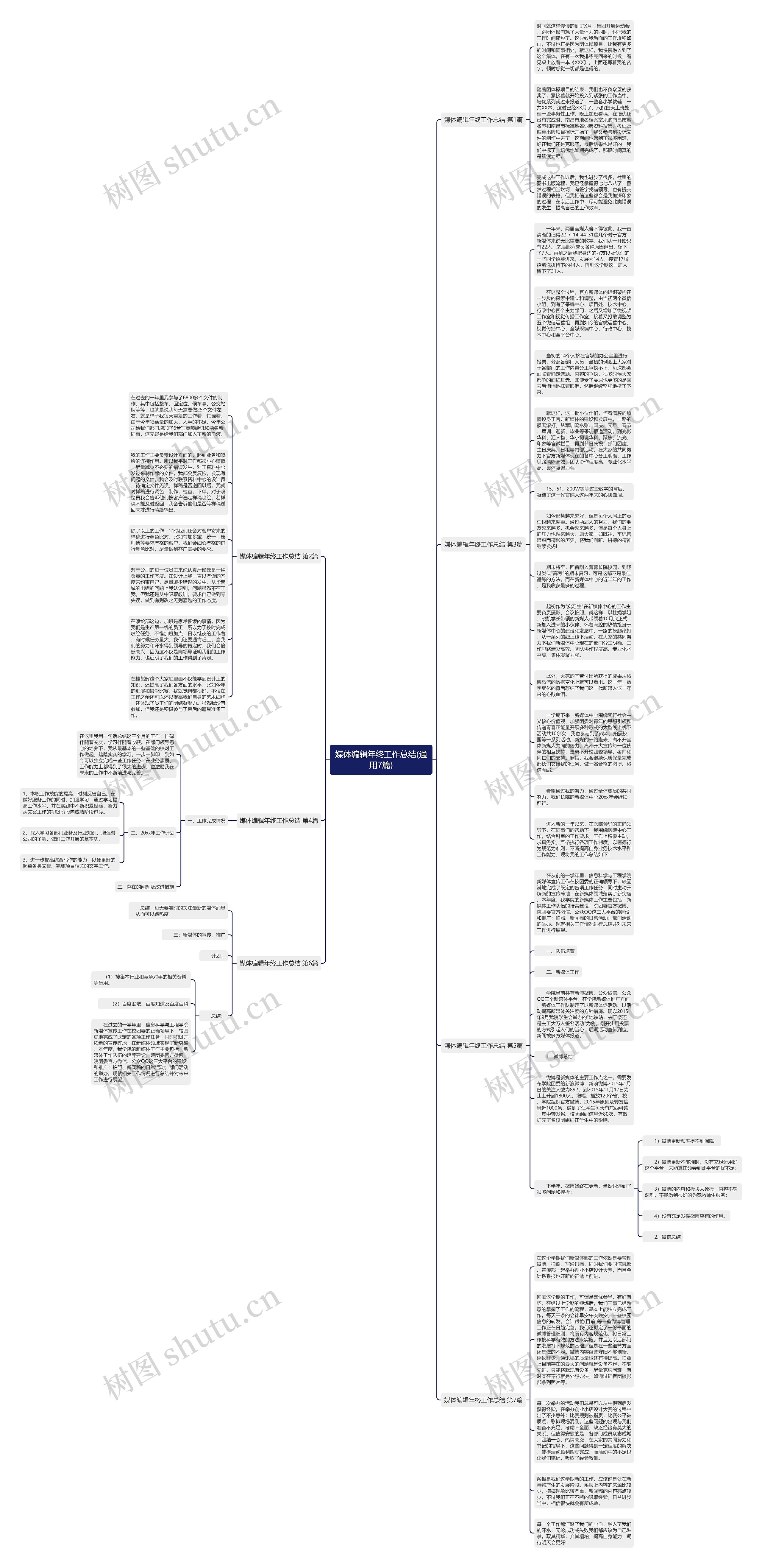 媒体编辑年终工作总结(通用7篇)思维导图