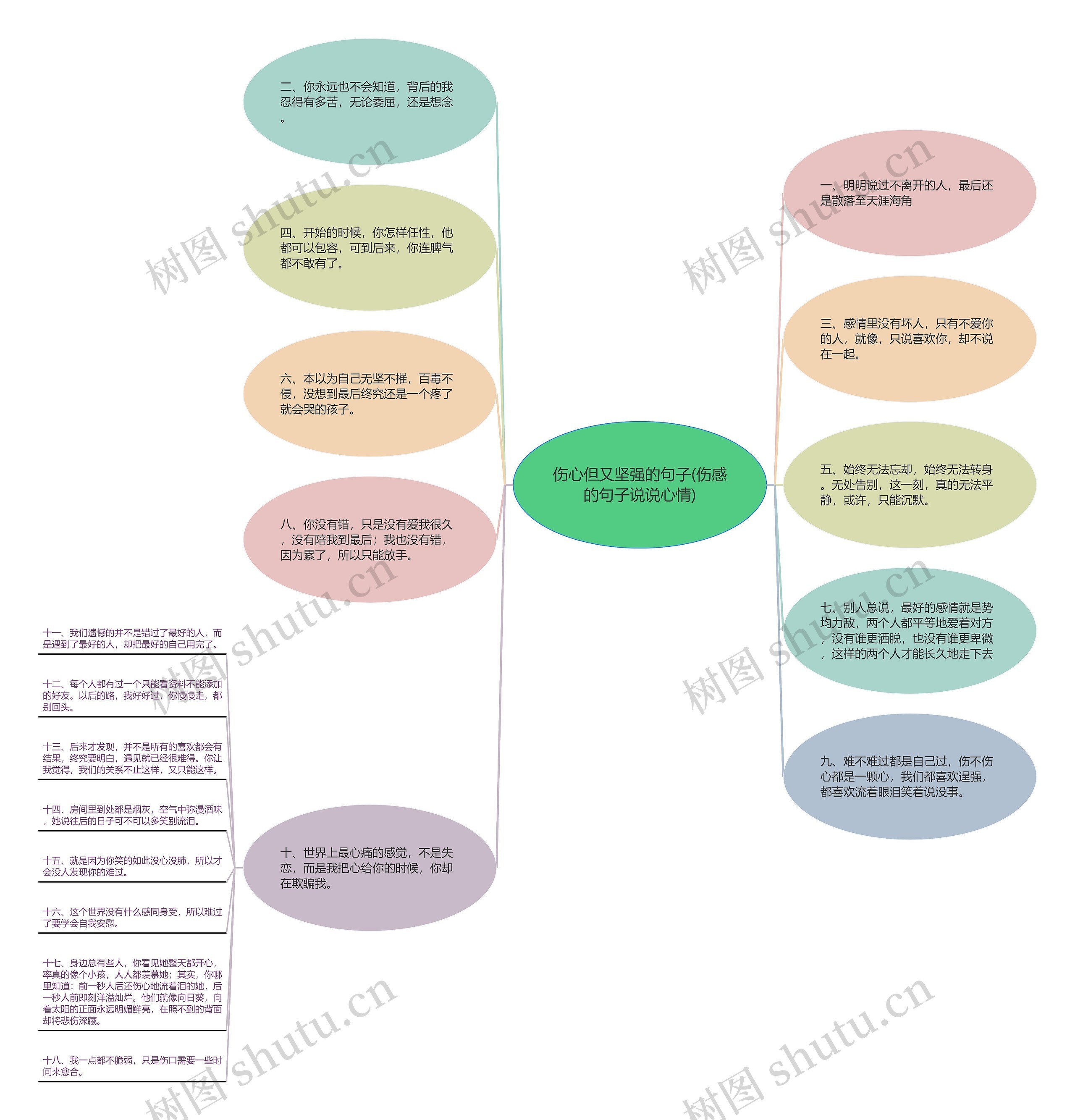伤心但又坚强的句子(伤感的句子说说心情)思维导图