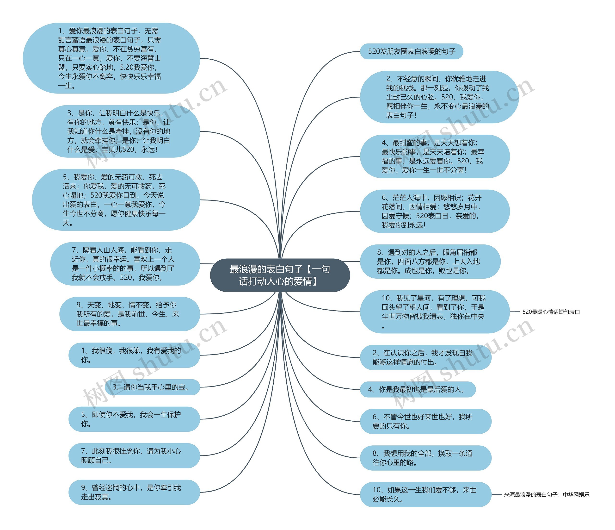 最浪漫的表白句子【一句话打动人心的爱情】思维导图
