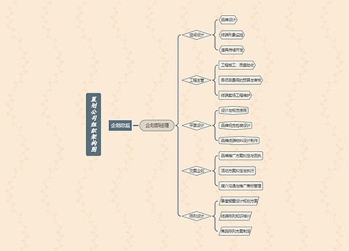 《策划公司组织架构图》