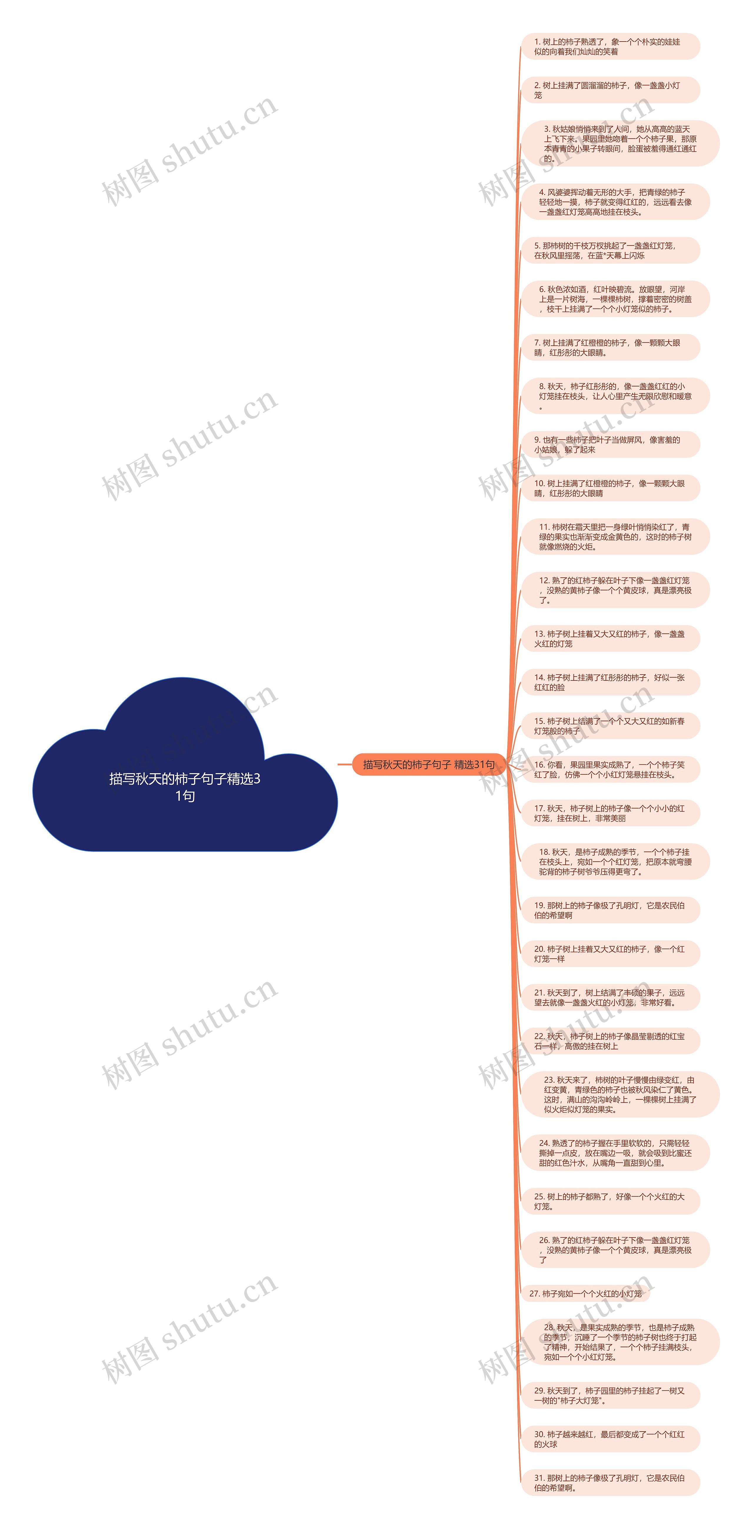 描写秋天的柿子句子精选31句思维导图