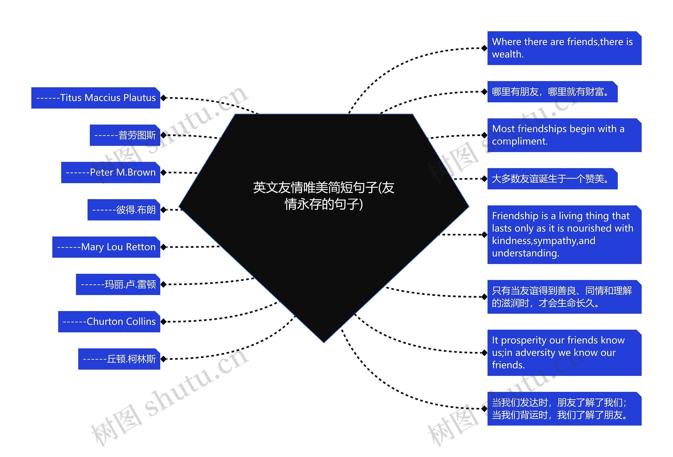 英文友情唯美简短句子(友情永存的句子)思维导图