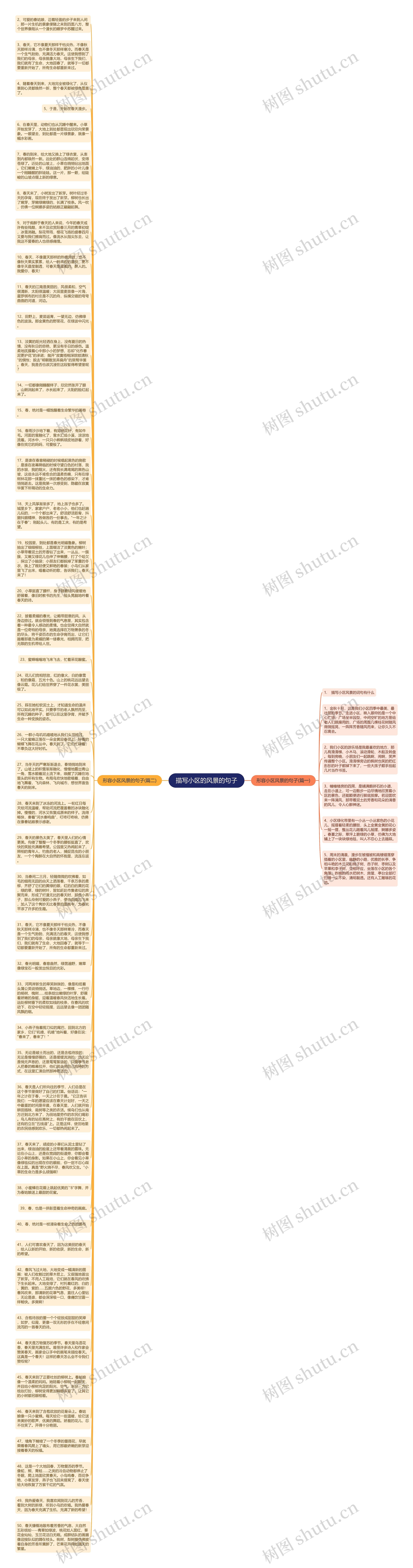 描写小区的风景的句子思维导图