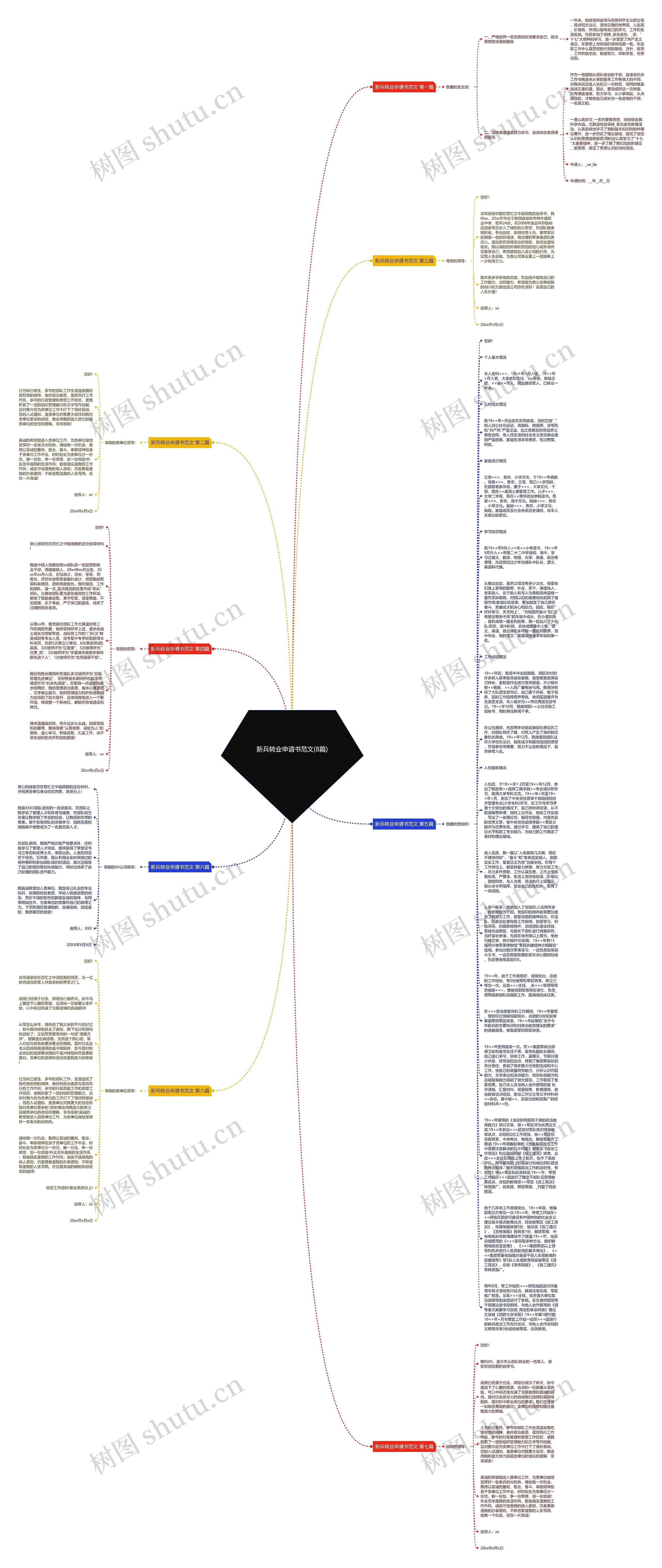 新兵转业申请书范文(8篇)思维导图