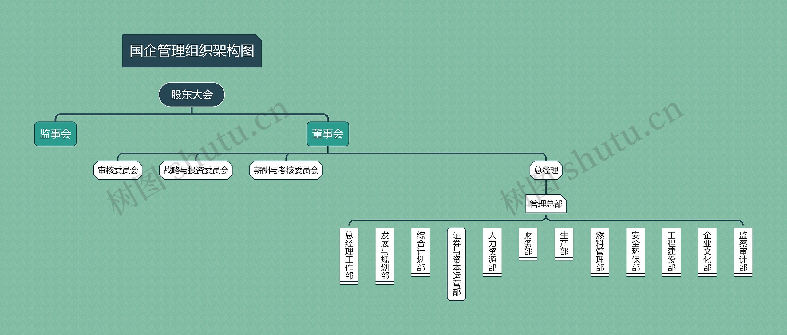 《国企管理组织架构图》思维导图