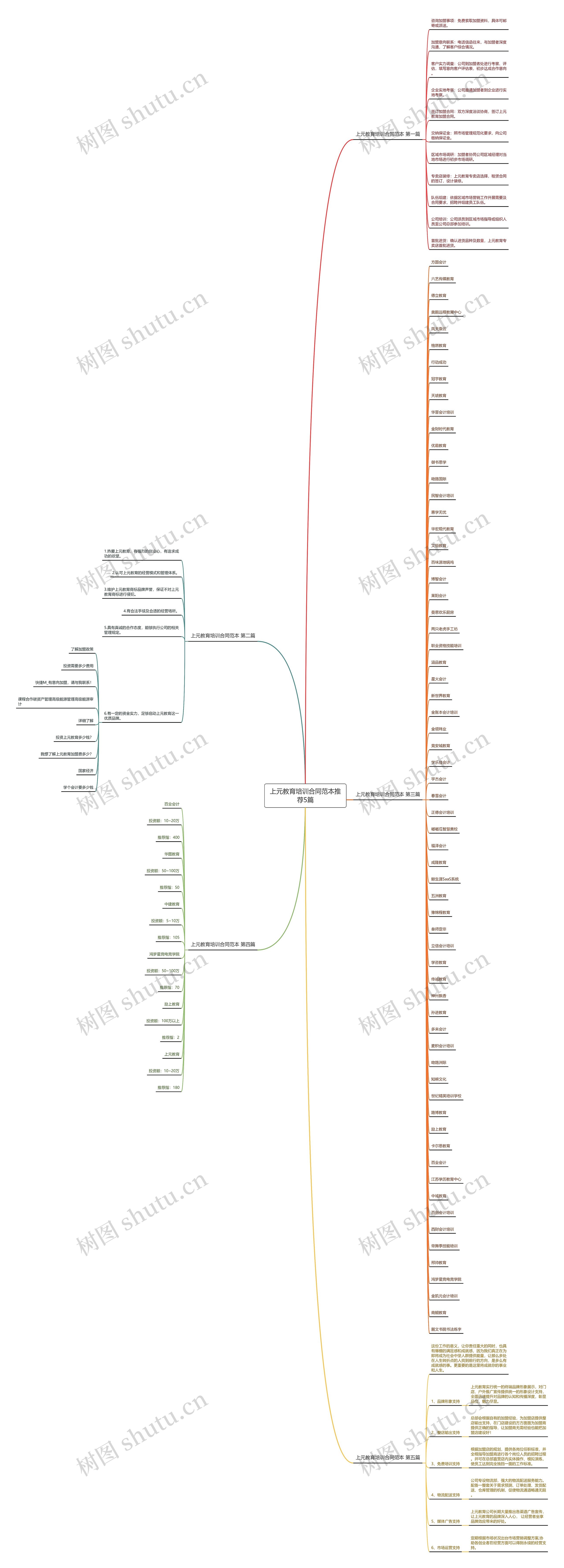 上元教育培训合同范本推荐5篇思维导图