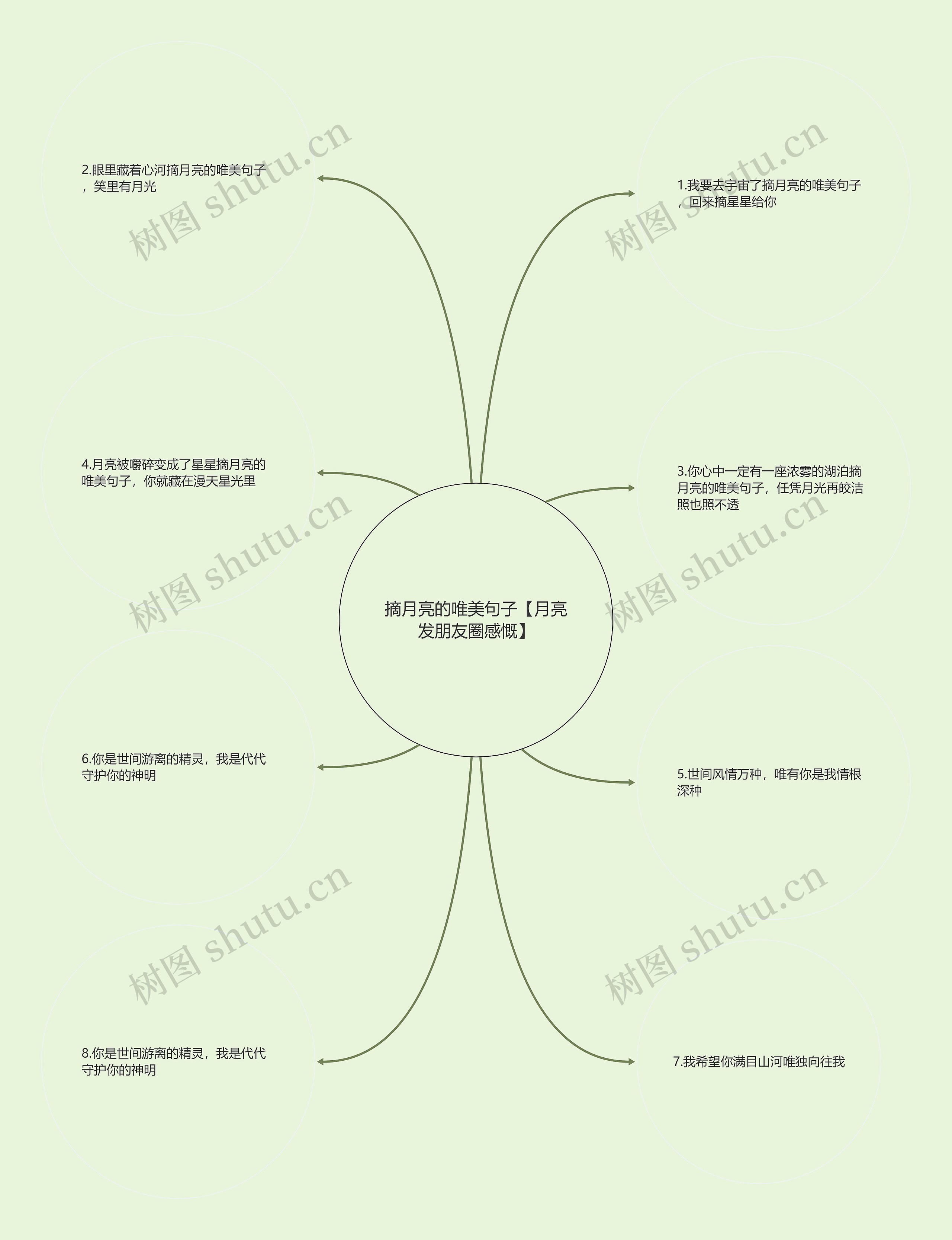 摘月亮的唯美句子【月亮发朋友圈感慨】思维导图