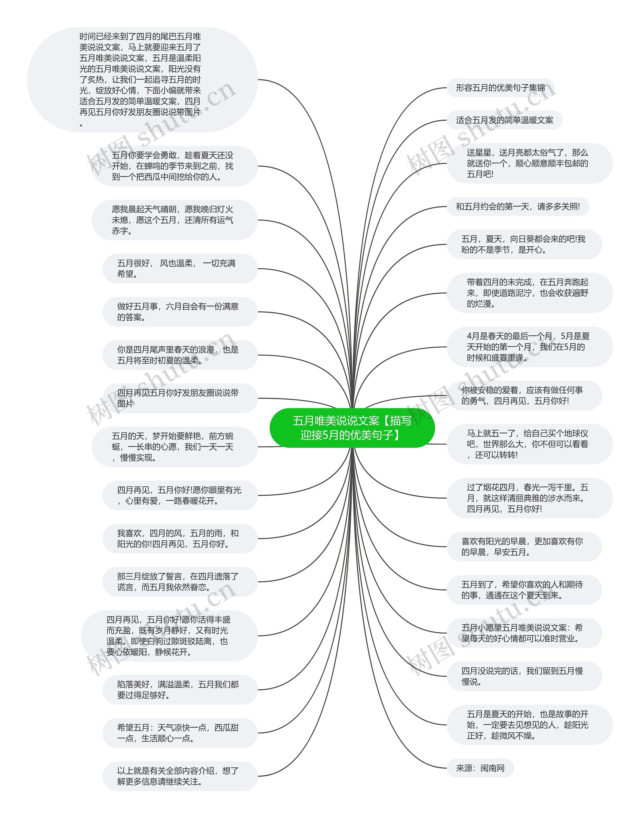 五月唯美说说文案【描写迎接5月的优美句子】思维导图