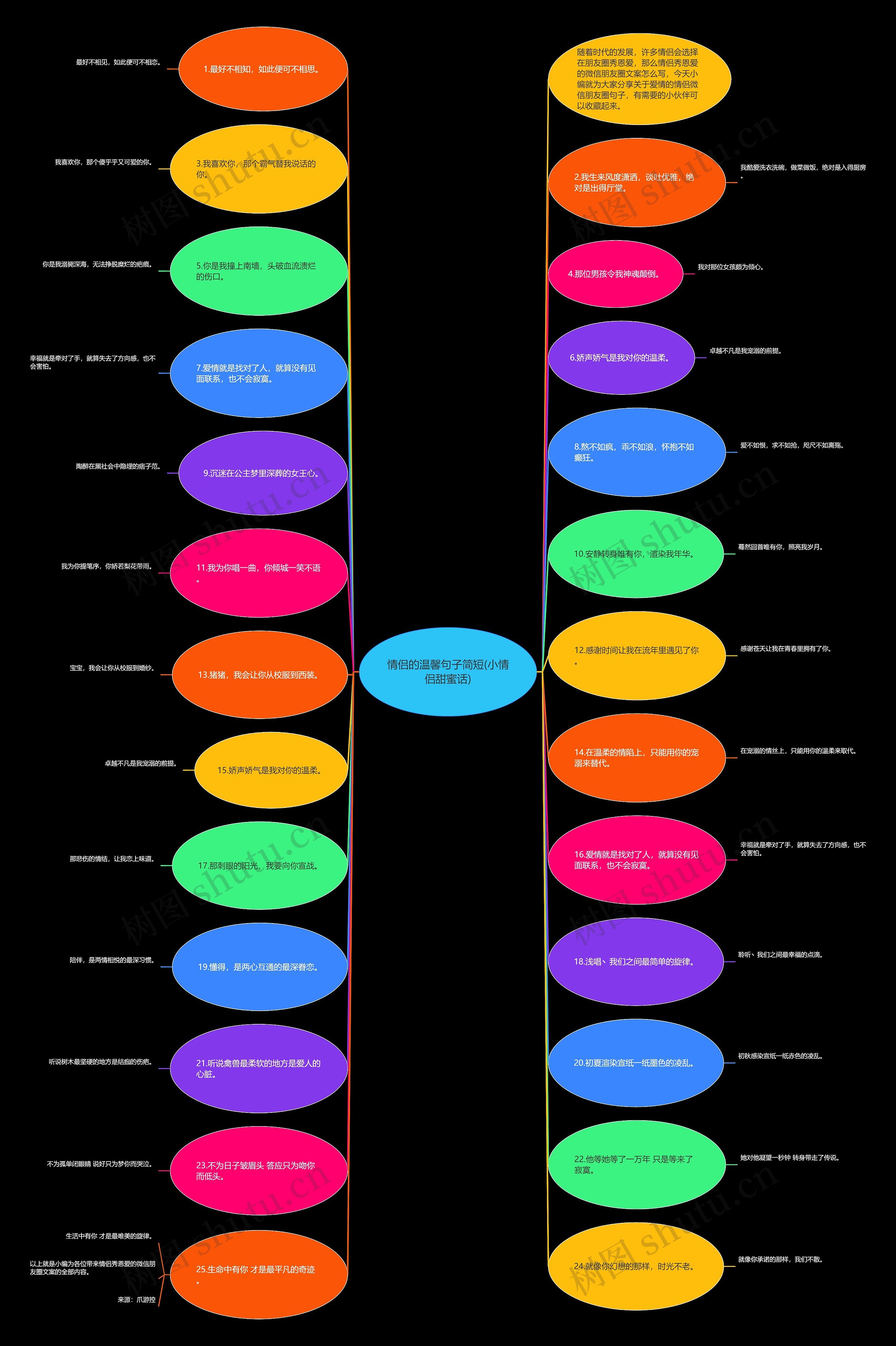 情侣的温馨句子简短(小情侣甜蜜话)思维导图