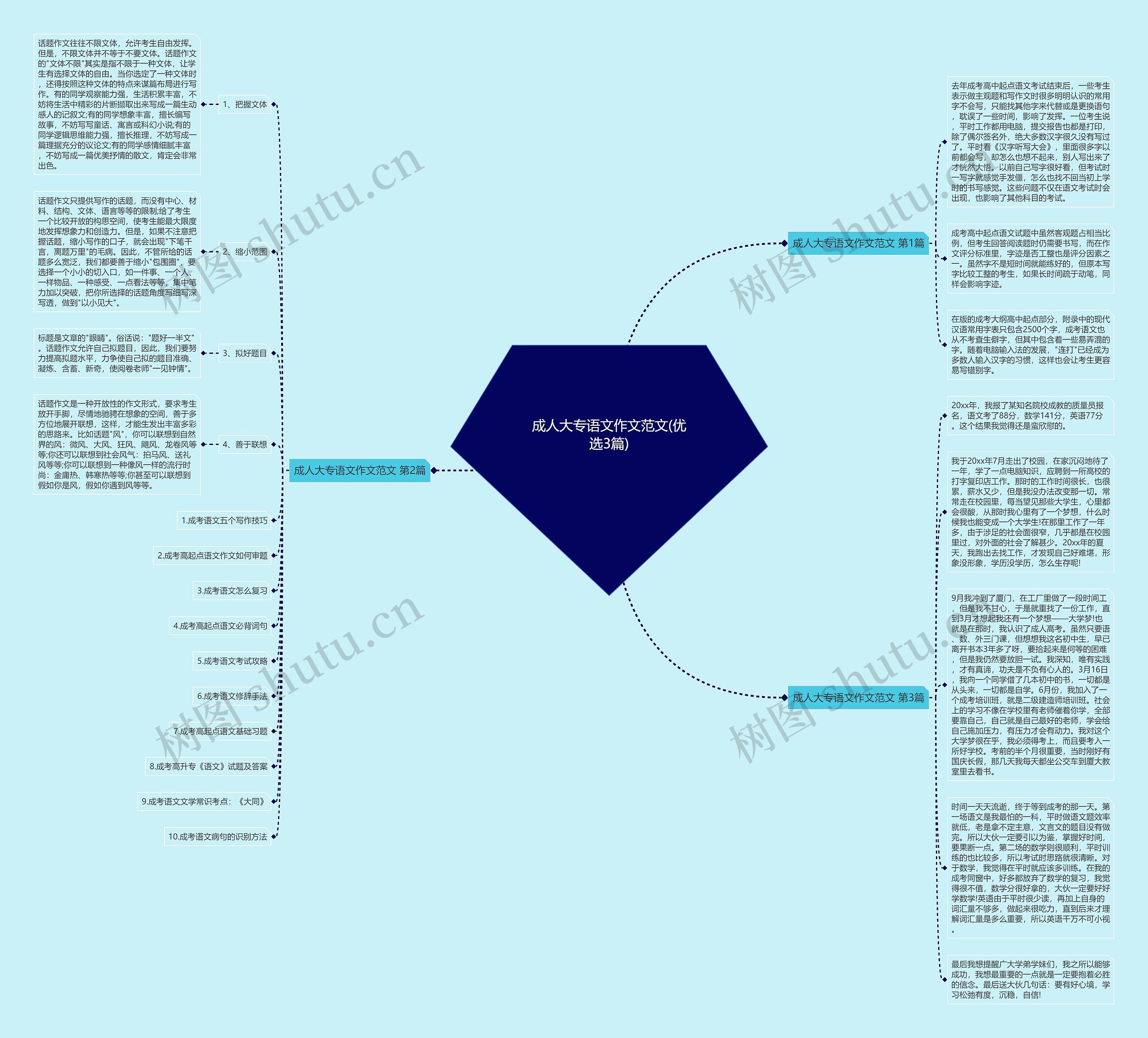 成人大专语文作文范文(优选3篇)思维导图高清图 成人大专语文作文范文(优选3篇)思维导图