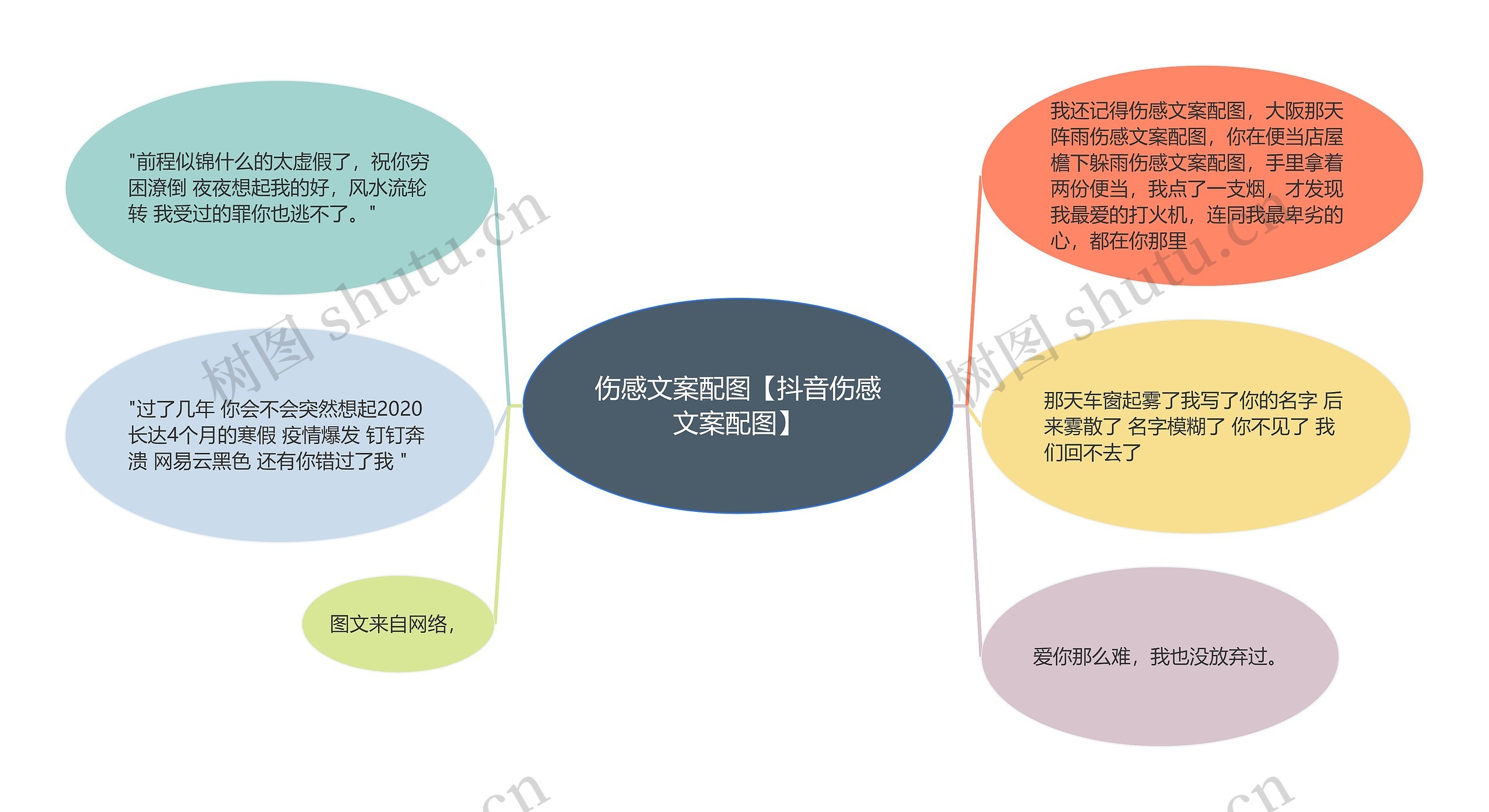 伤感文案配图【抖音伤感文案配图】思维导图