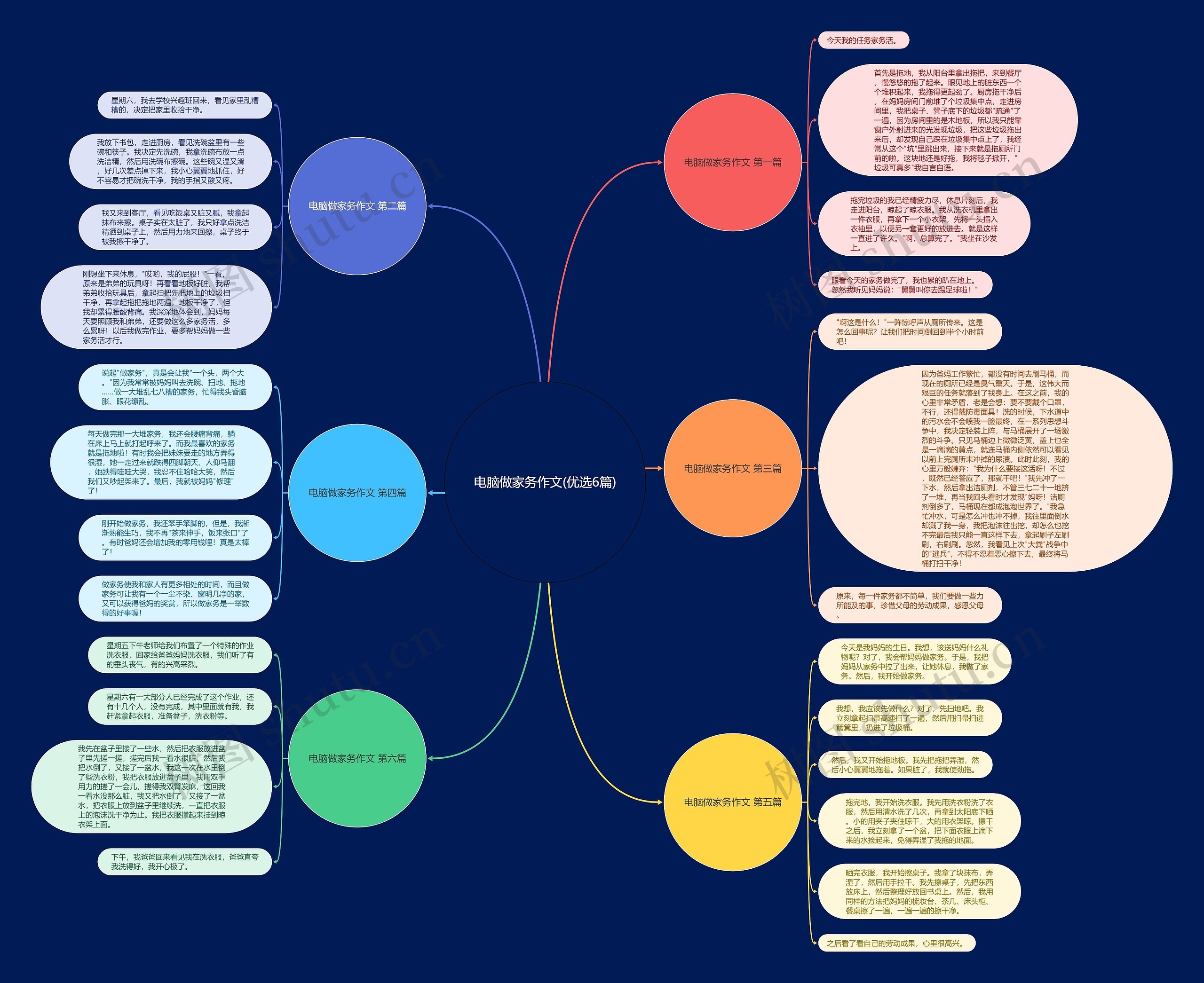 电脑做家务作文(优选6篇)思维导图