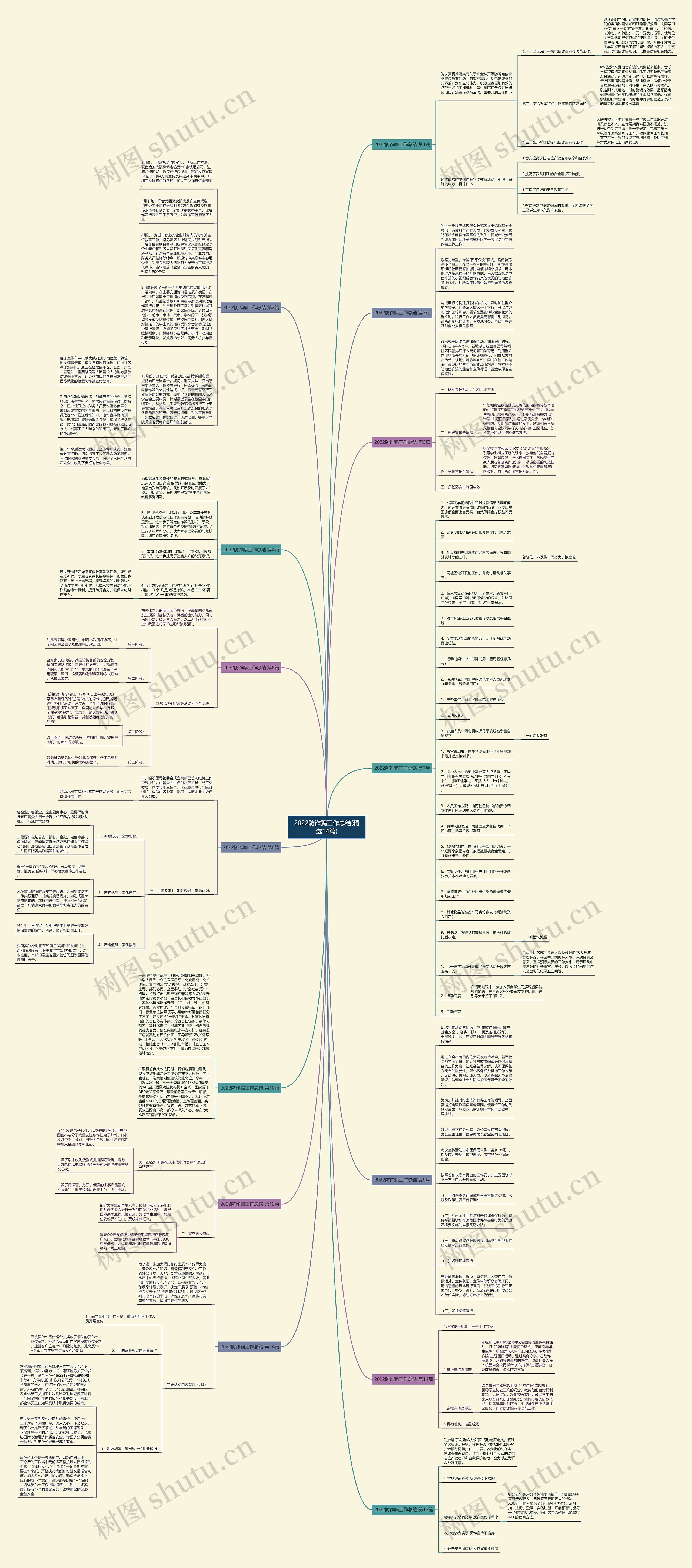 2022防诈骗工作总结(精选14篇)思维导图