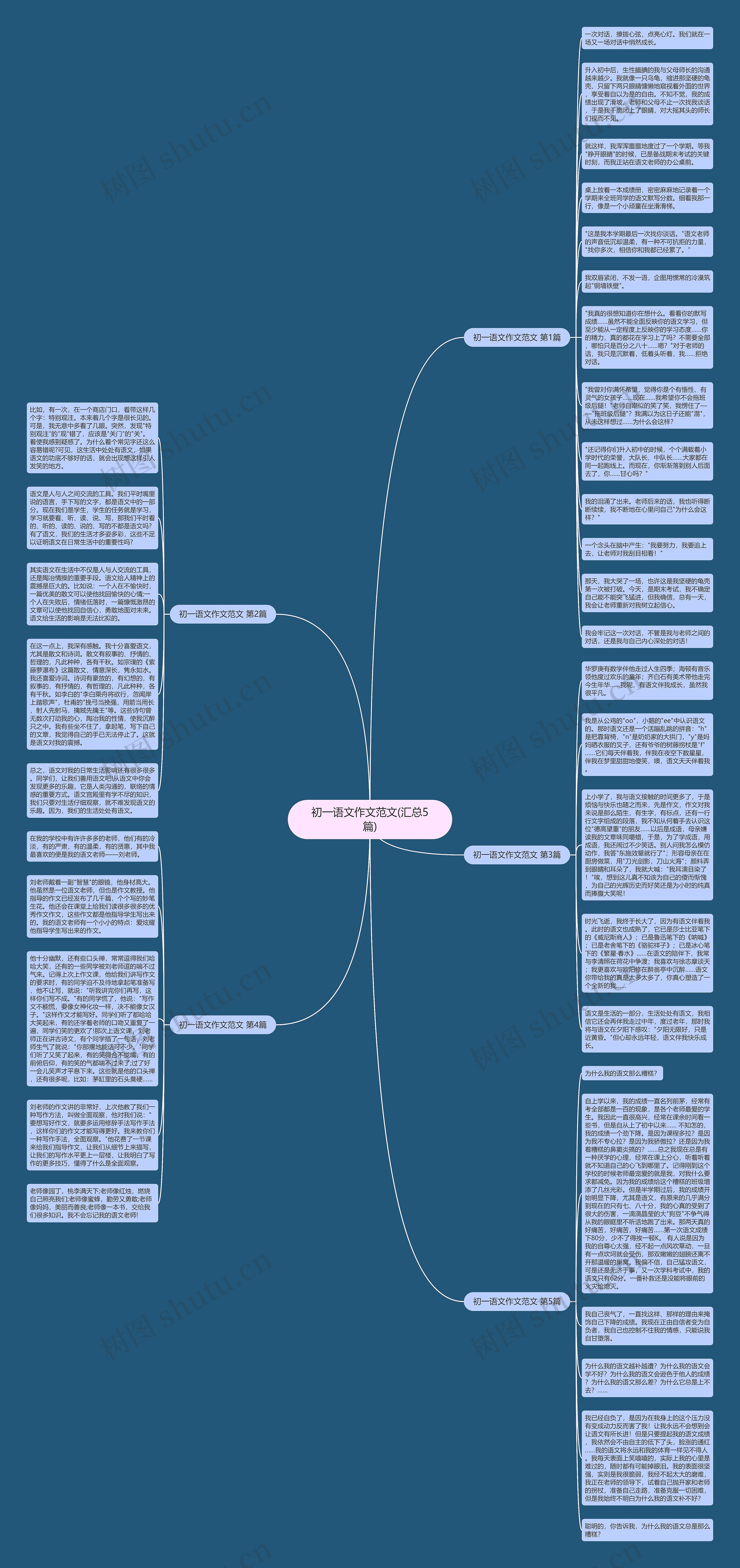 初一语文作文范文(汇总5篇)思维导图