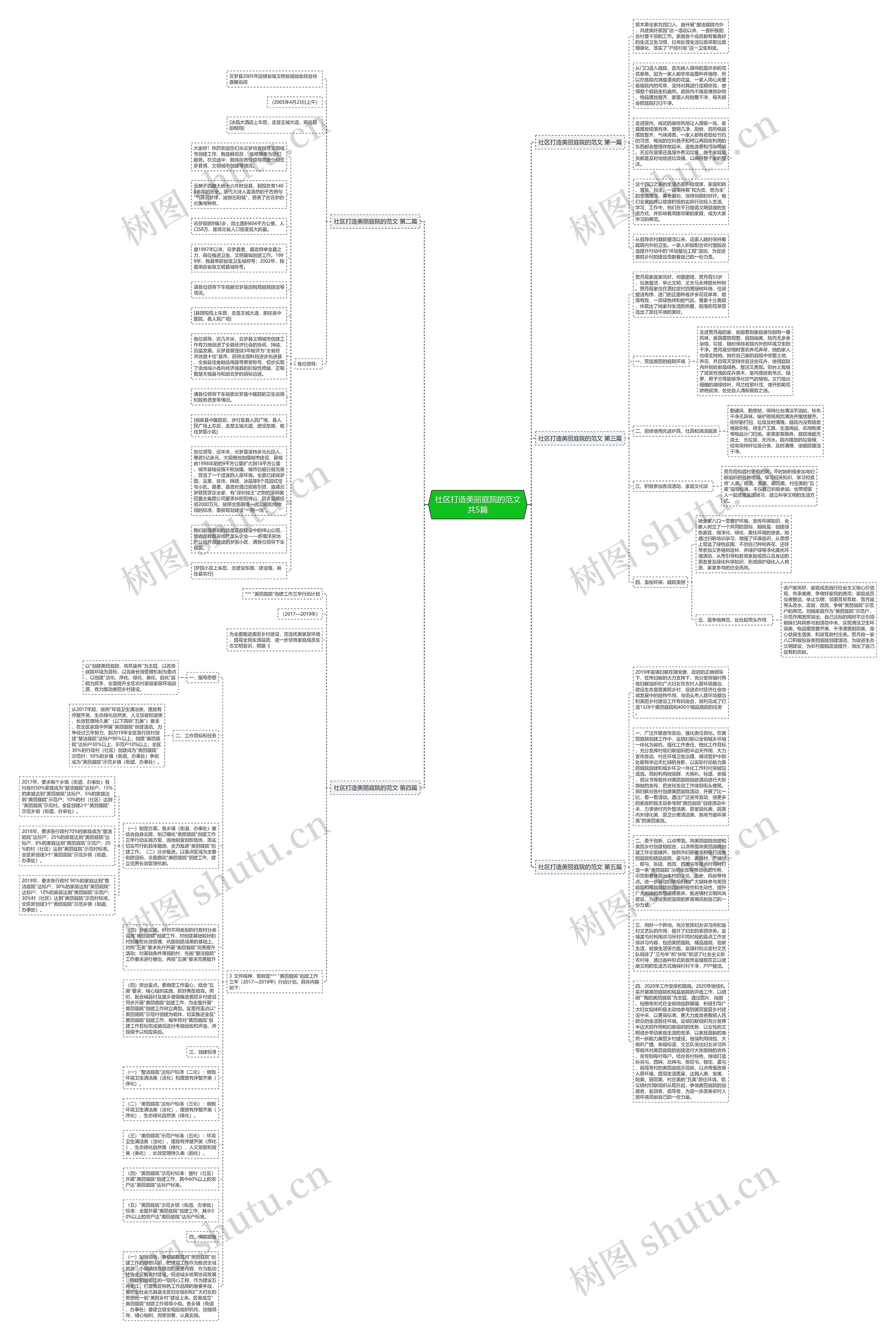 社区打造美丽庭院的范文共5篇思维导图