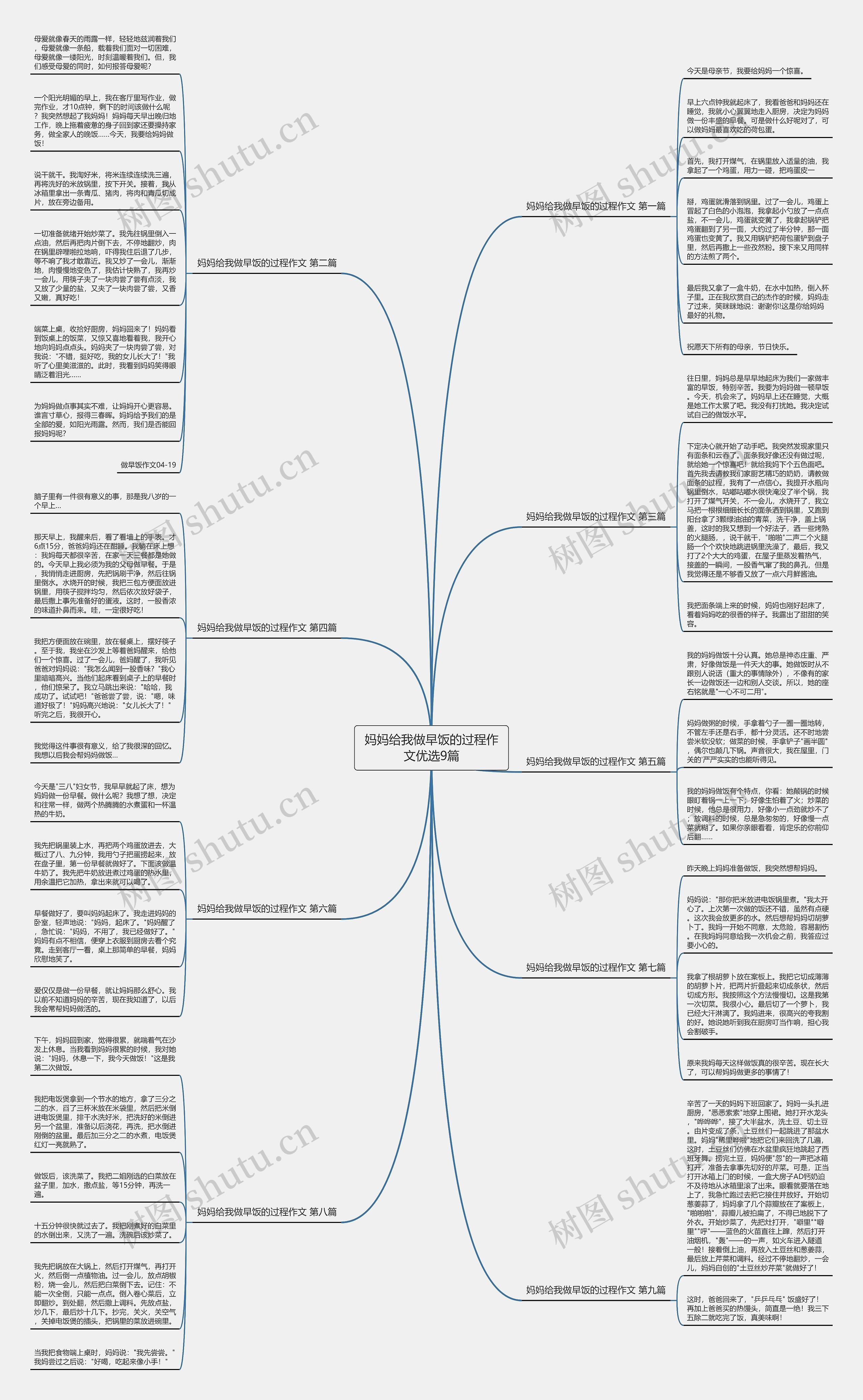 妈妈给我做早饭的过程作文优选9篇思维导图