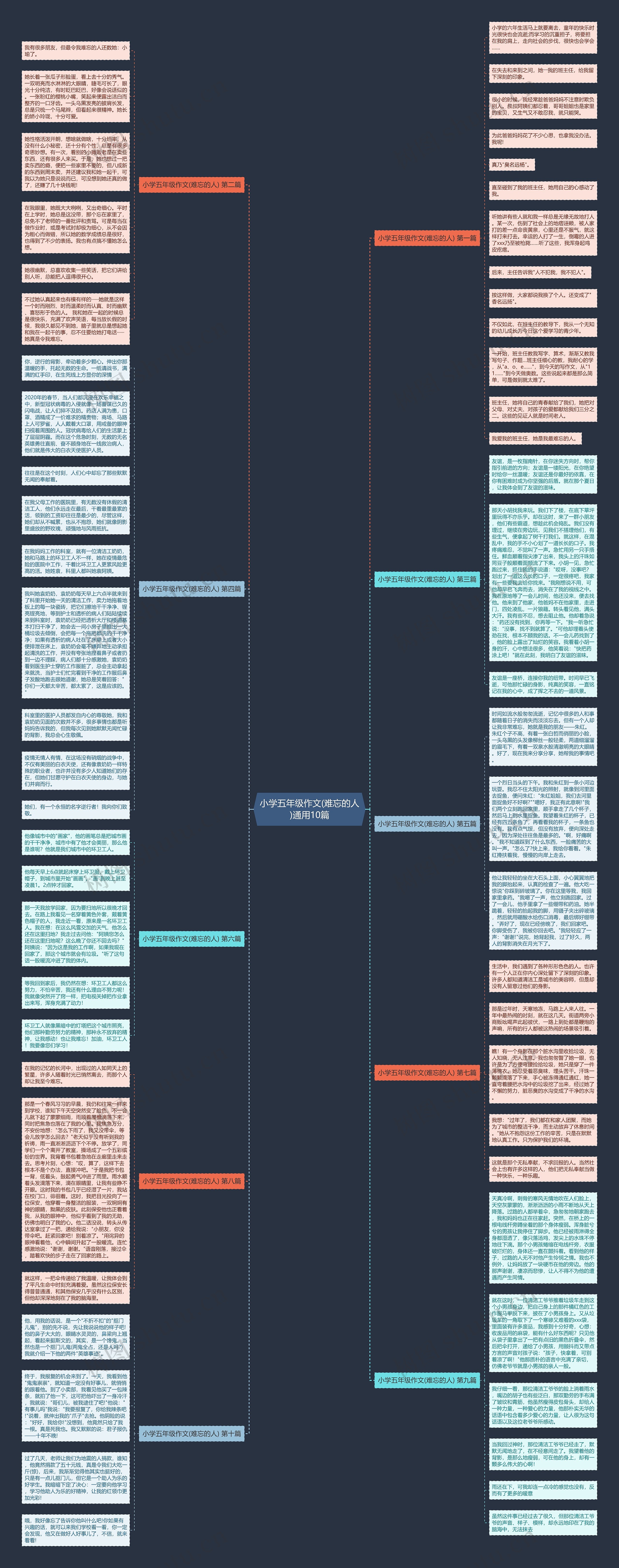 小学五年级作文(难忘的人)通用10篇思维导图