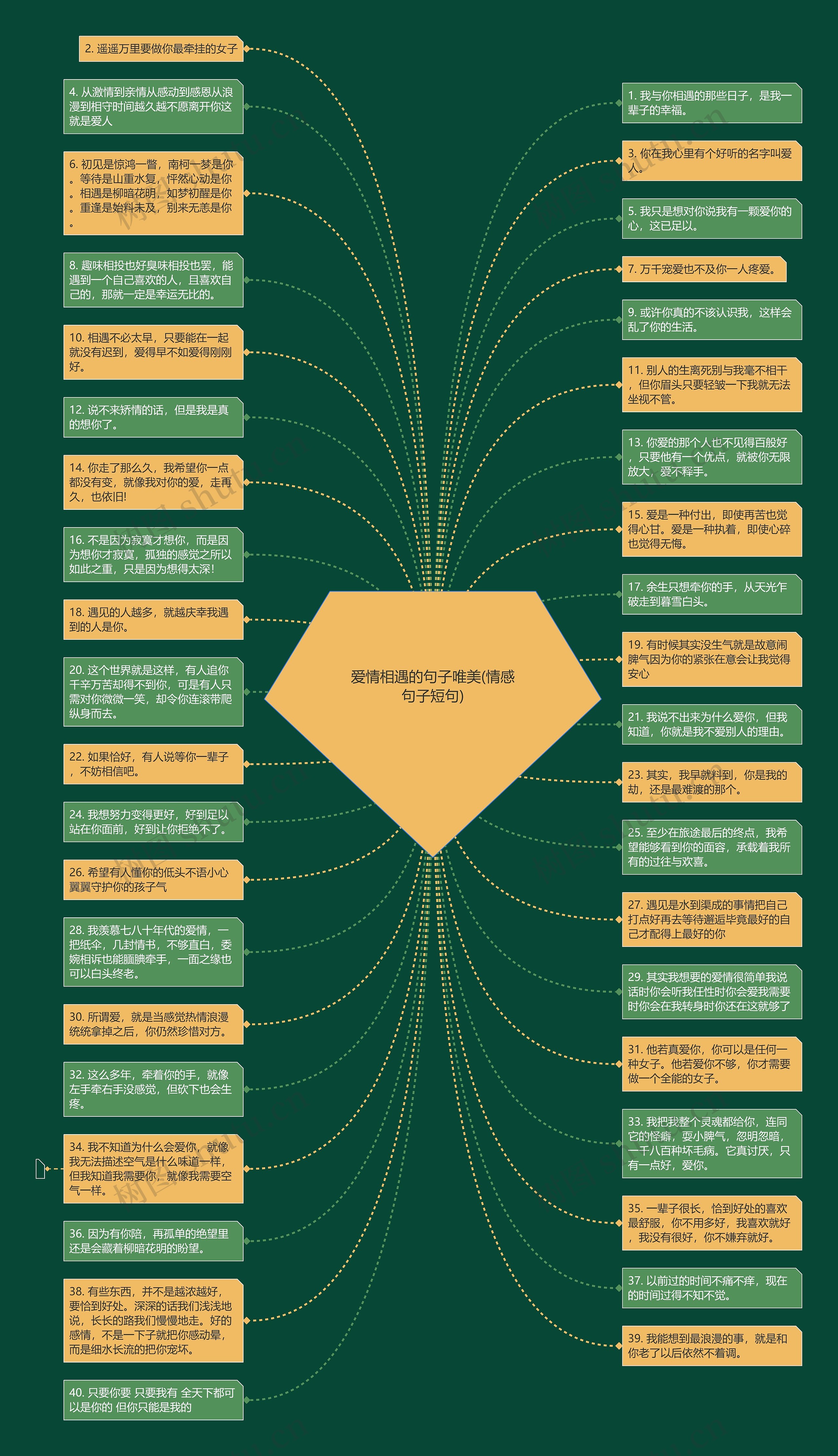 爱情相遇的句子唯美(情感句子短句)思维导图高清图 爱情相遇的句子唯美(情感句子短句)思维导图