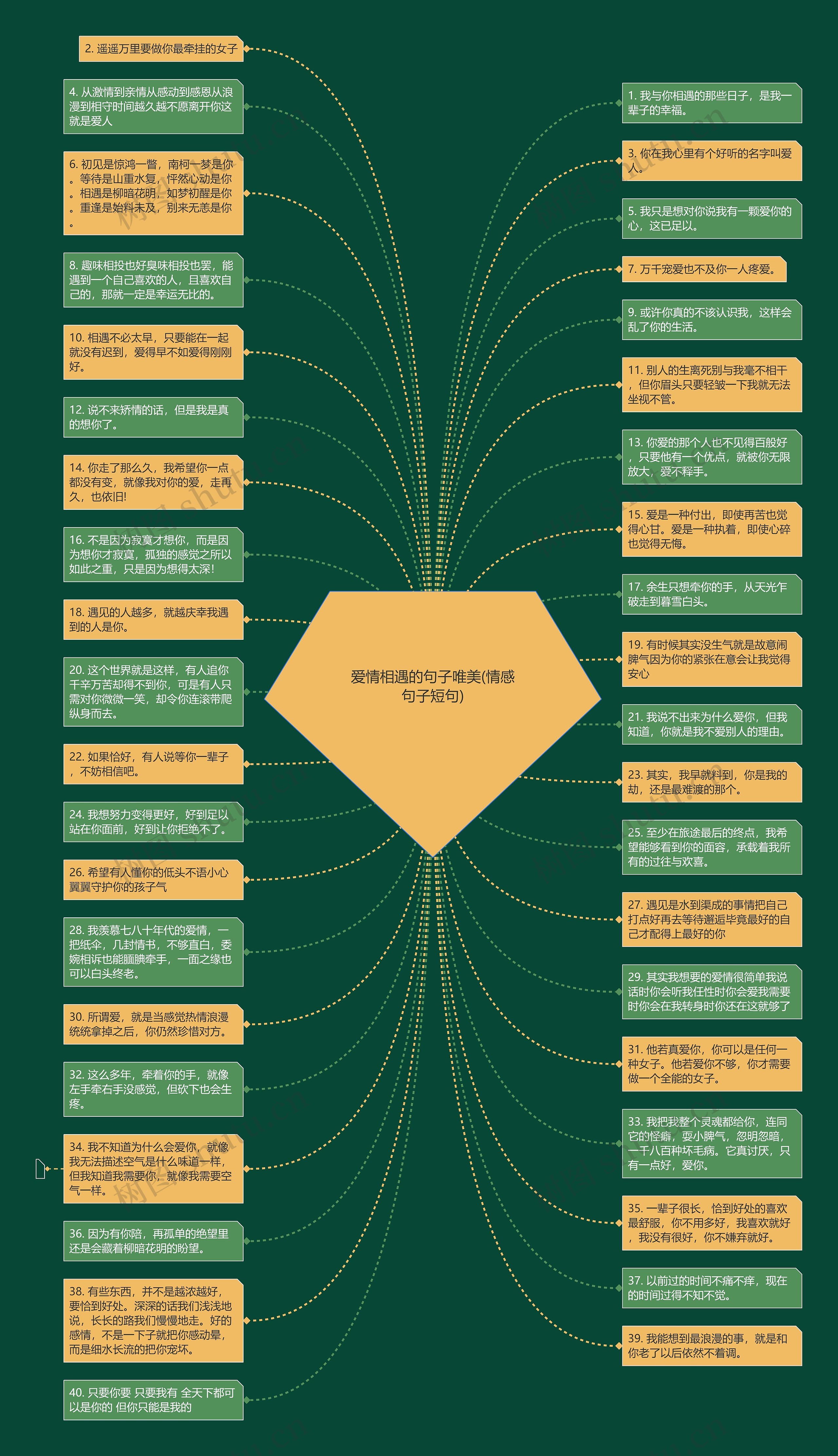 爱情相遇的句子唯美(情感句子短句)思维导图