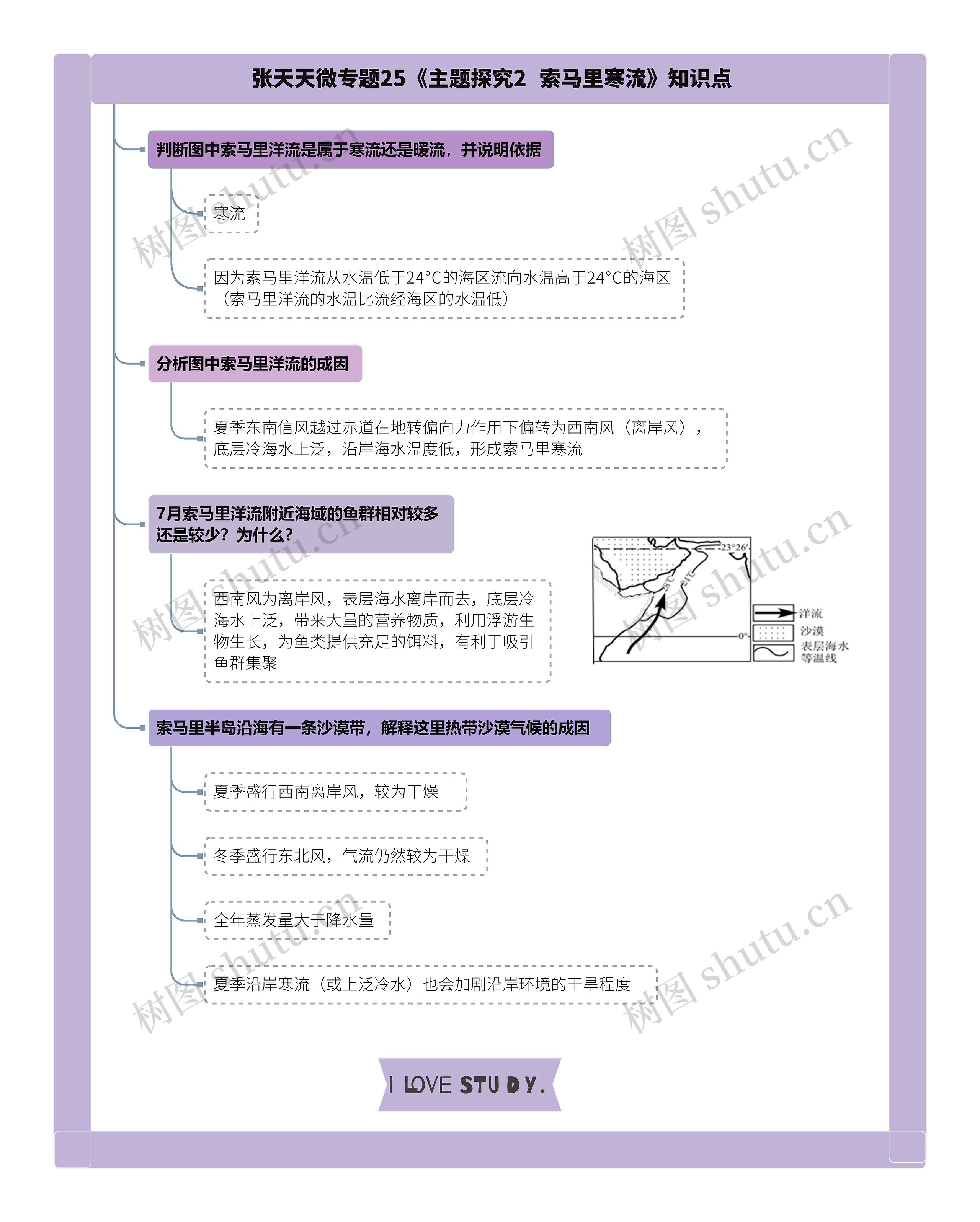 张天天微专题25《主题探究2 索马里寒流》知识点思维导图高清图 张天天微专题25《主题探究2 索马里寒流》知识点思维导图