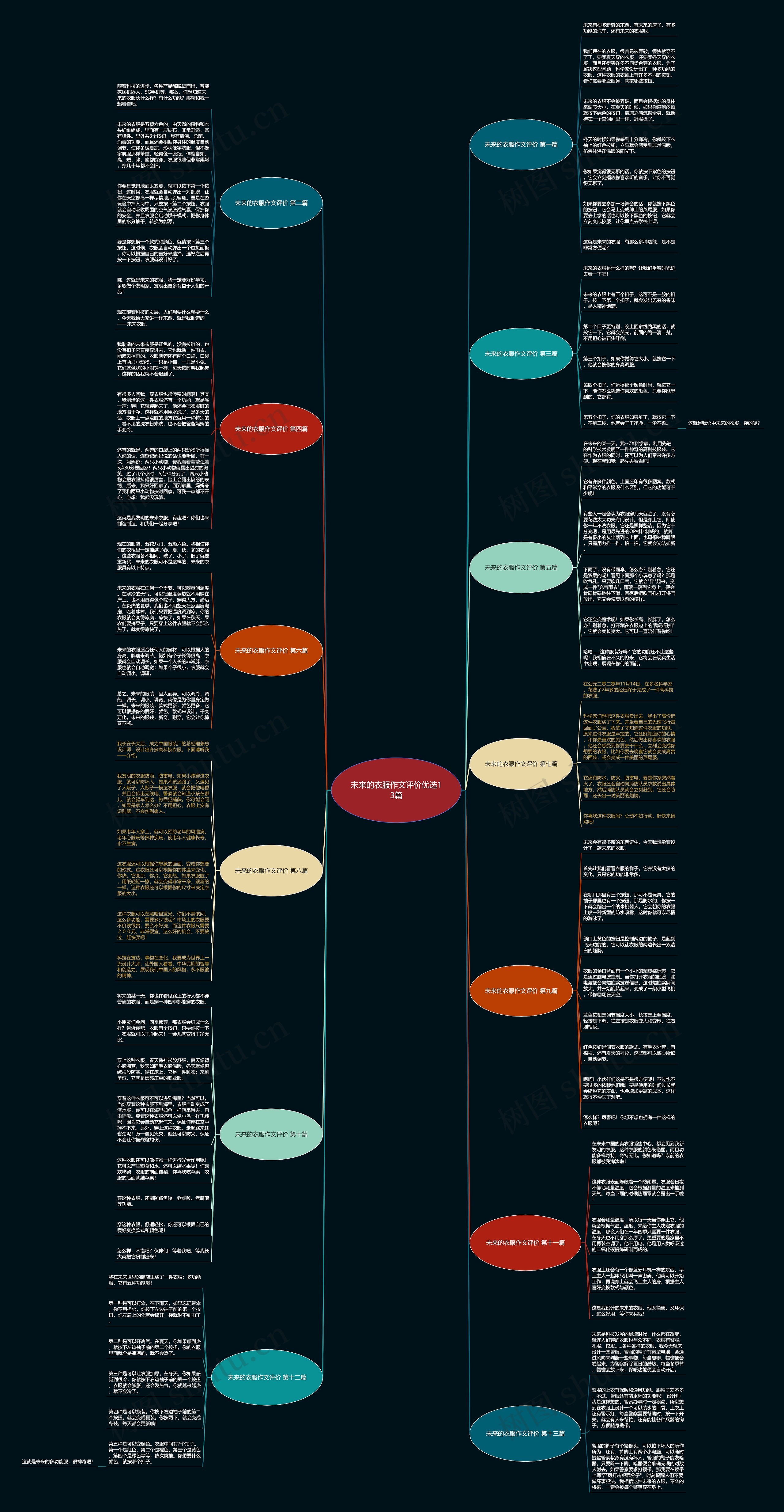 未来的衣服作文评价优选13篇思维导图