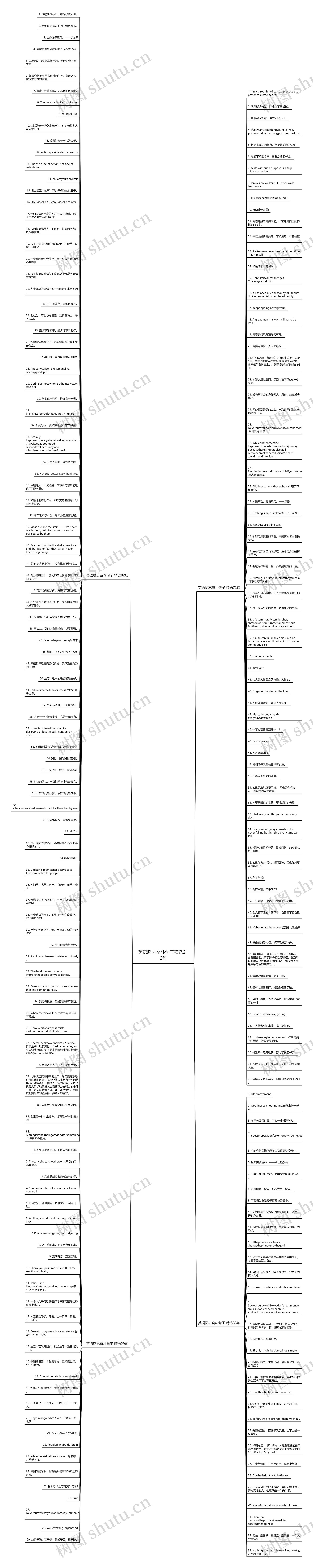 英语励志奋斗句子精选216句思维导图
