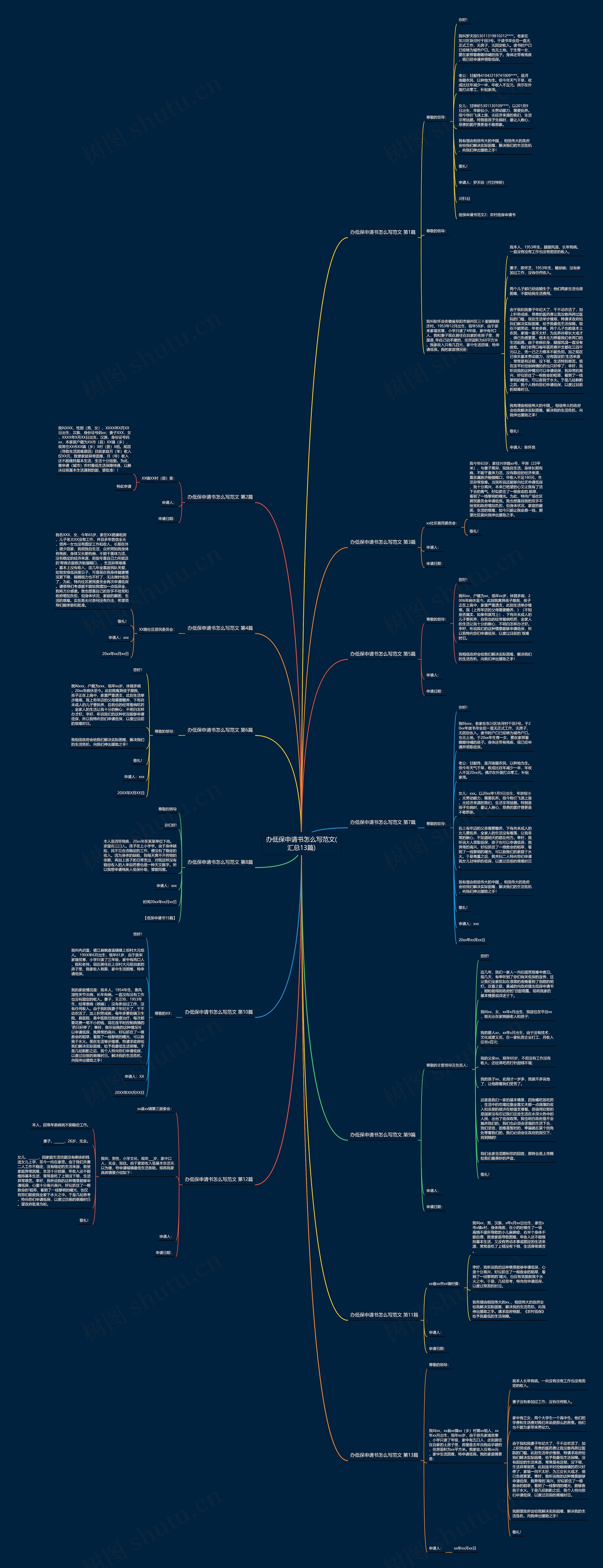 办低保申请书怎么写范文(汇总13篇)思维导图
