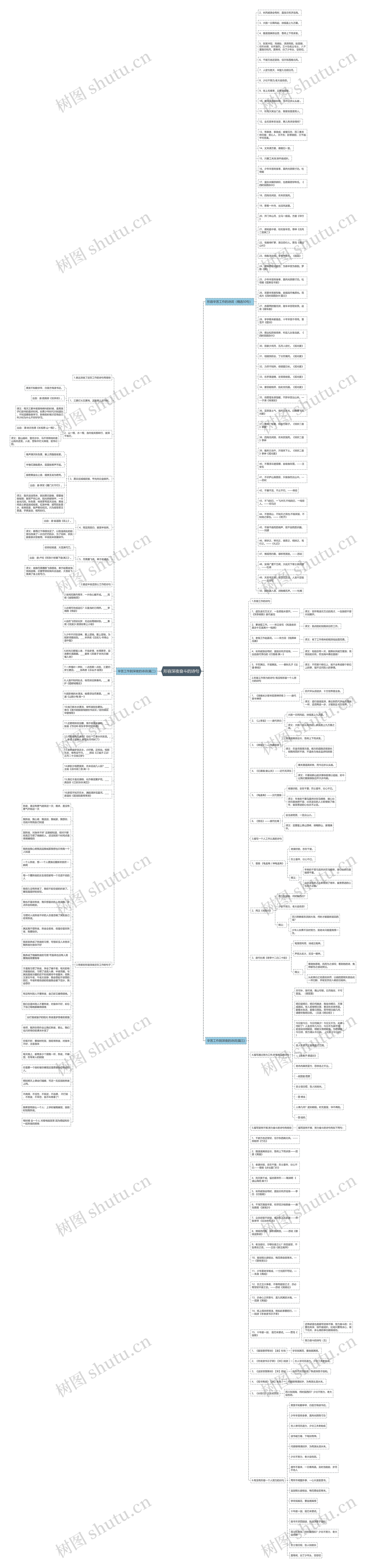 形容深夜奋斗的诗句思维导图