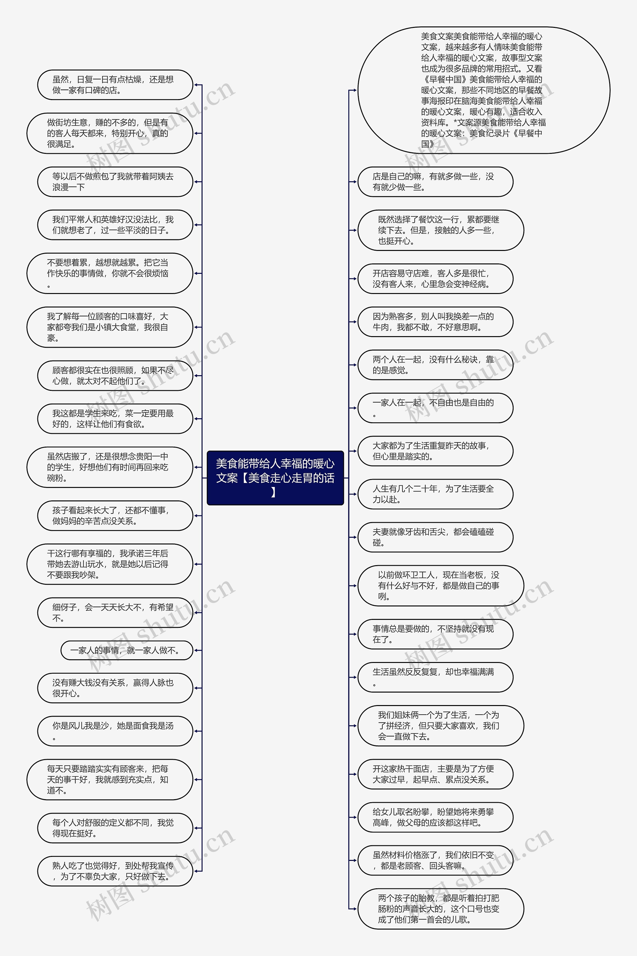 美食能带给人幸福的暖心文案【美食走心走胃的话】思维导图