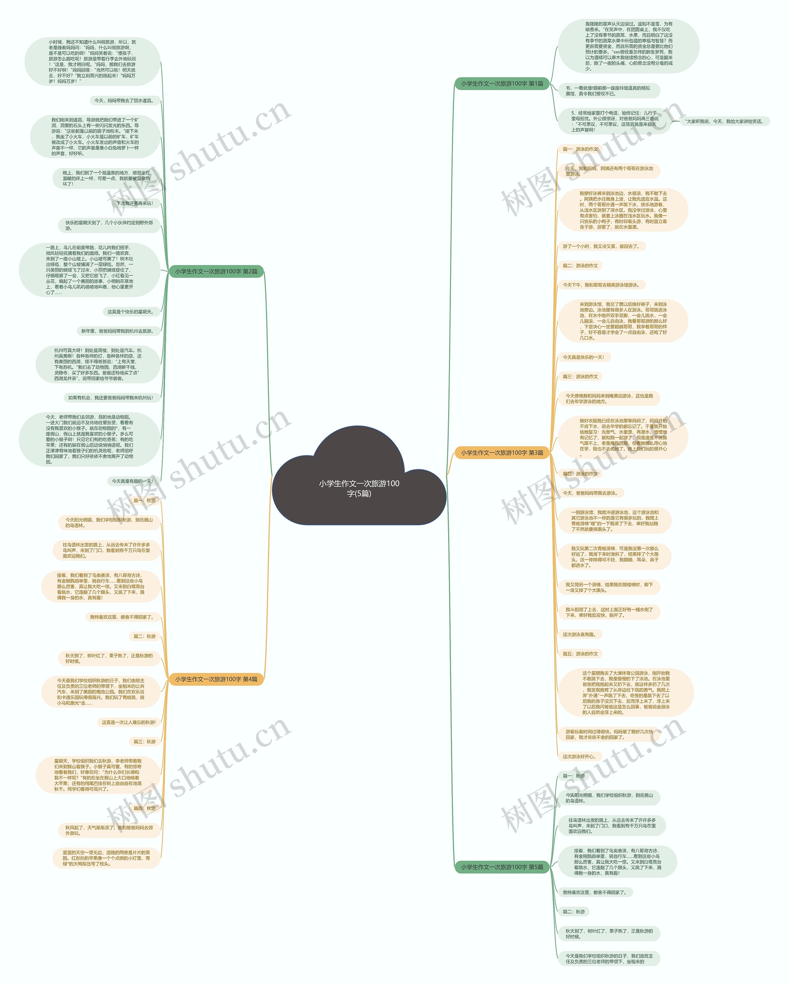 小学生作文一次旅游100字(5篇)思维导图
