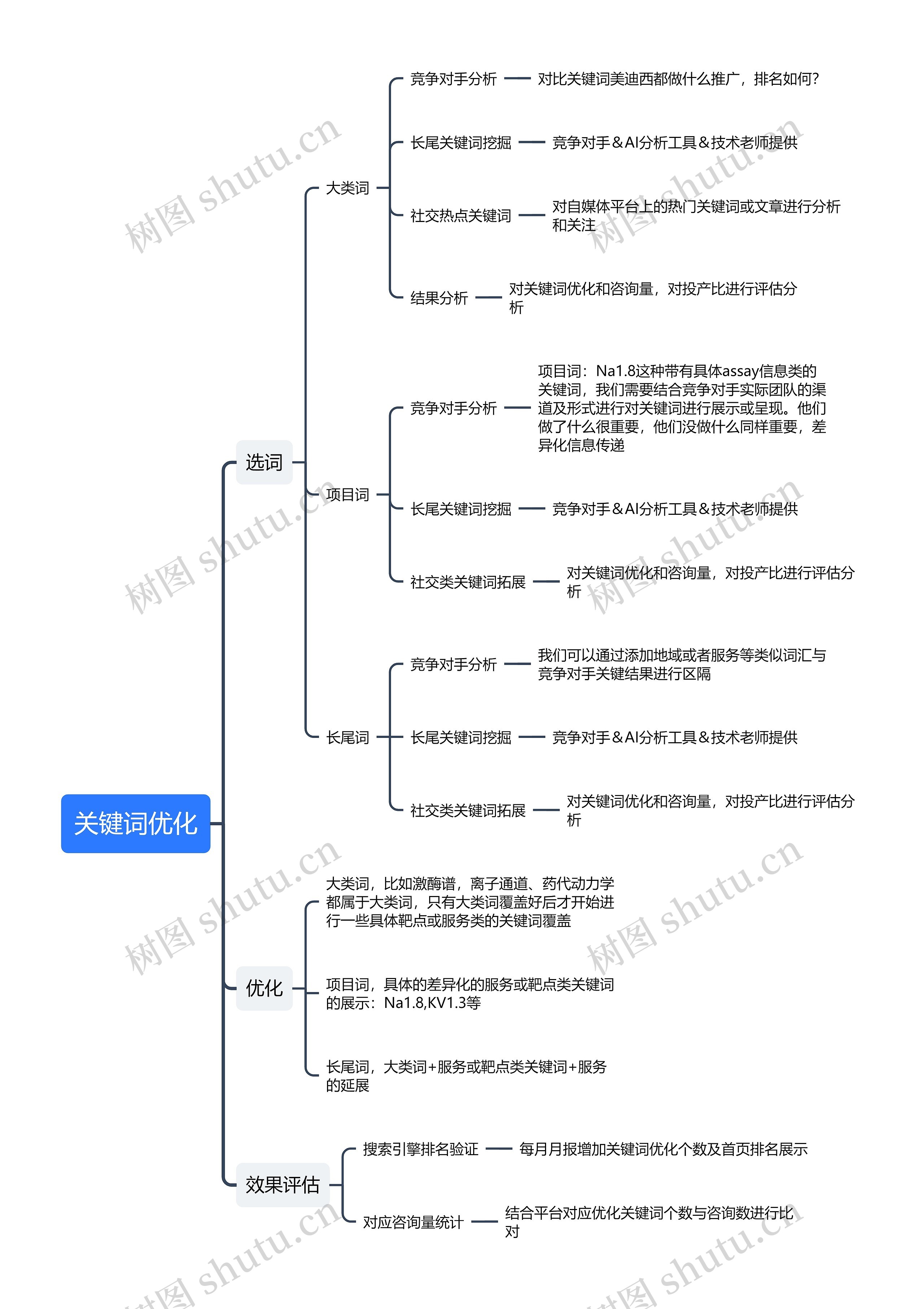 关键词优化思维导图高清图 关键词优化思维导图