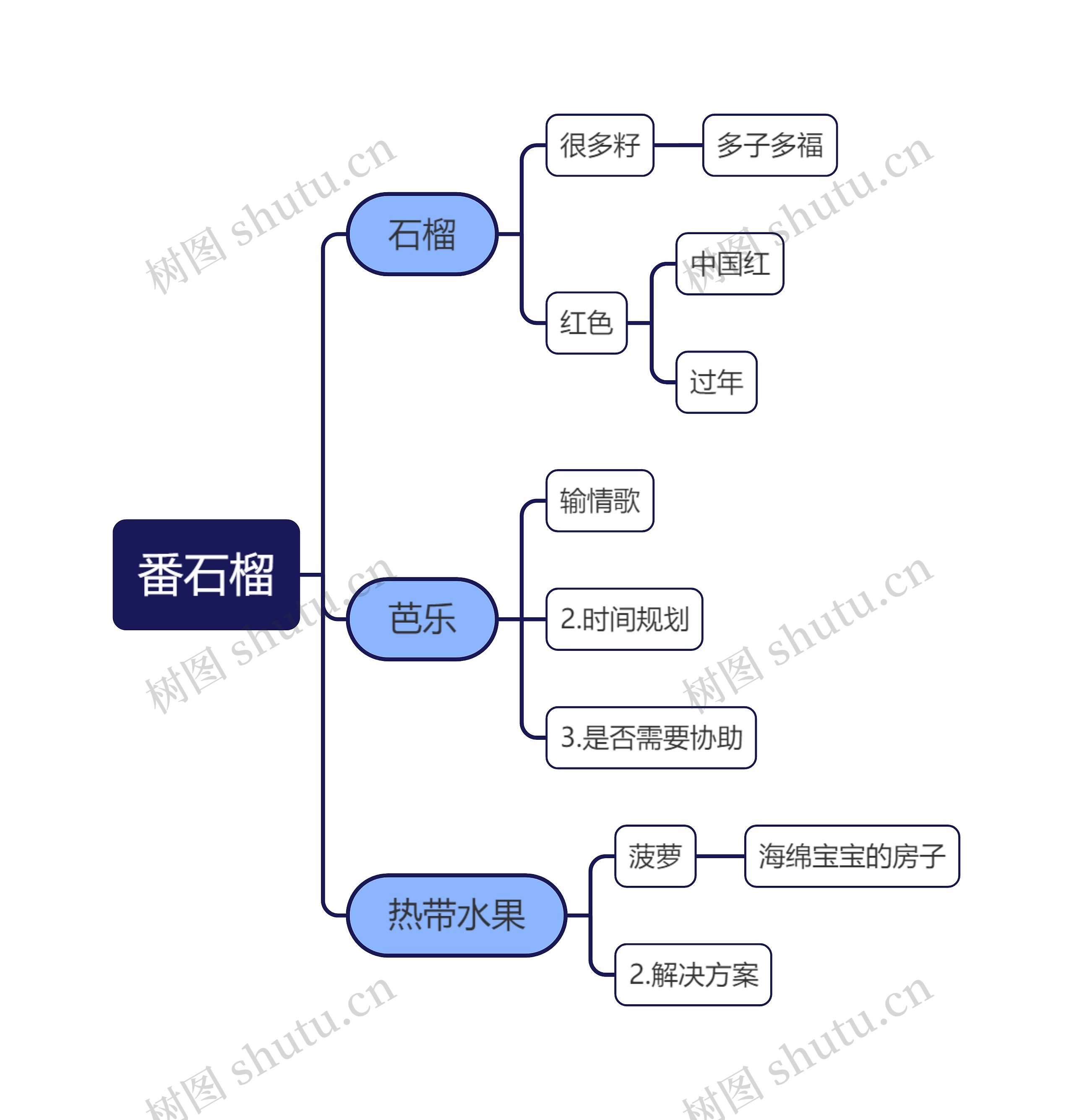 番石榴思维导图